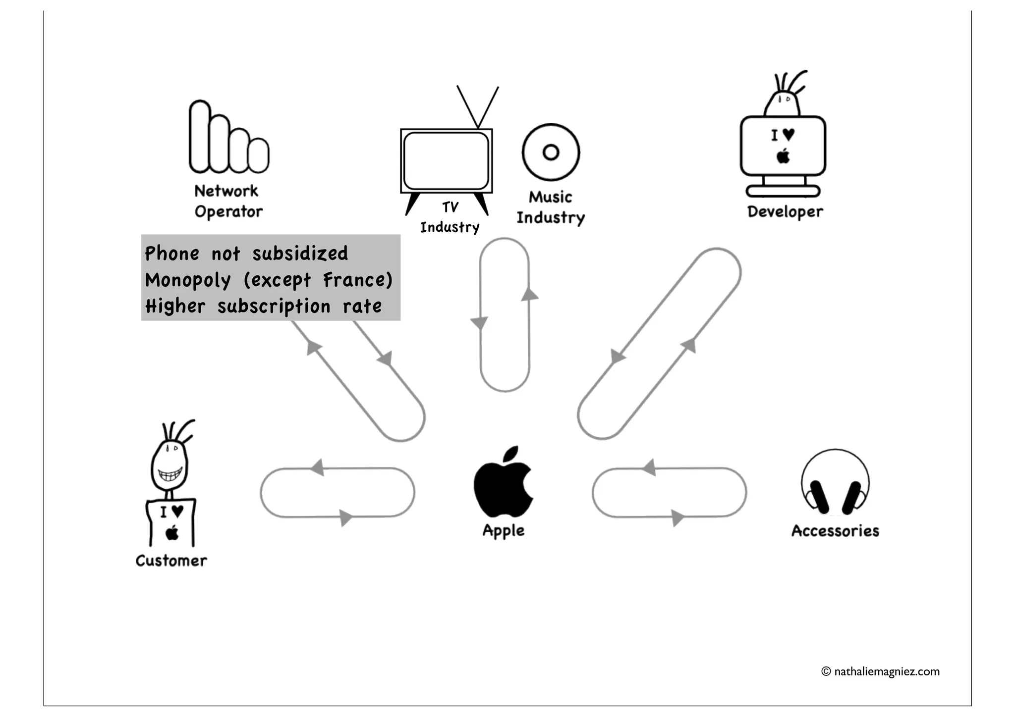 TV
                           Industry
Phone not subsidized
Monopoly (except France)
Higher subscription rate




                                      © nathaliemagniez.com
 