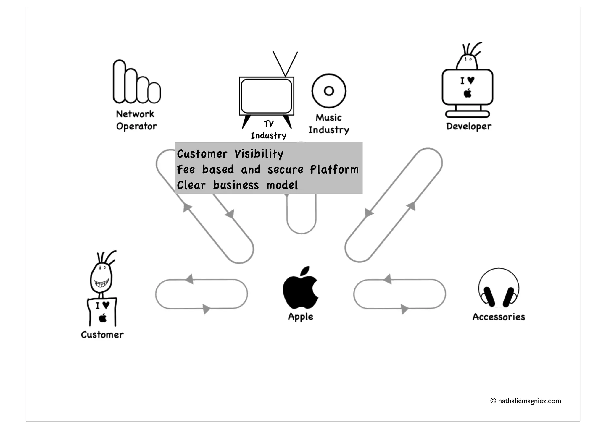 TV
           Industry
Customer Visibility
Fee based and secure Platform
Clear business model




                                © nathaliemagniez.com
 