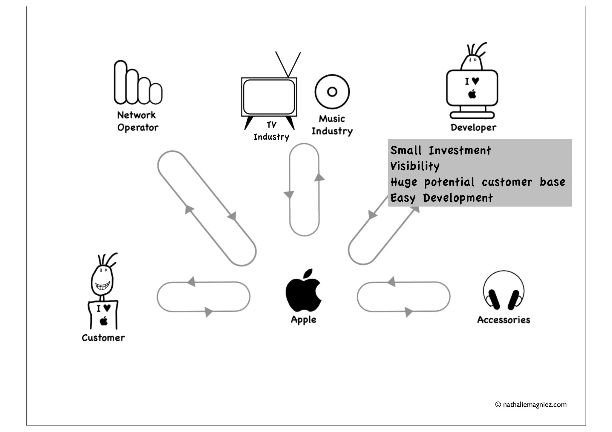 TV
Industry
           Small Investment
           Visibility
           Huge potential customer base
           Easy Development




                           © nathaliemagniez.com
 