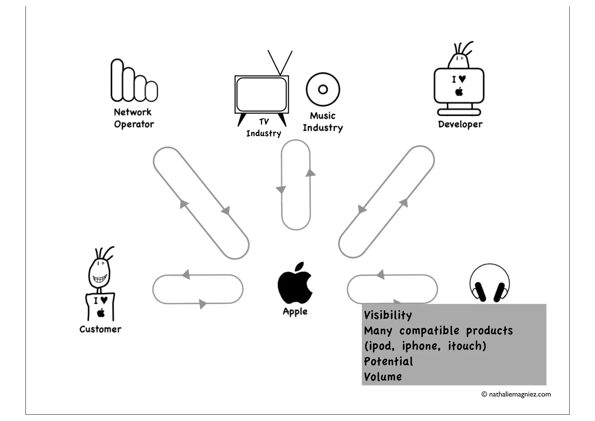 TV
Industry




           Visibility
           Many compatible products
           (ipod, iphone, itouch)
           Potential
           Volume
                             © nathaliemagniez.com
 