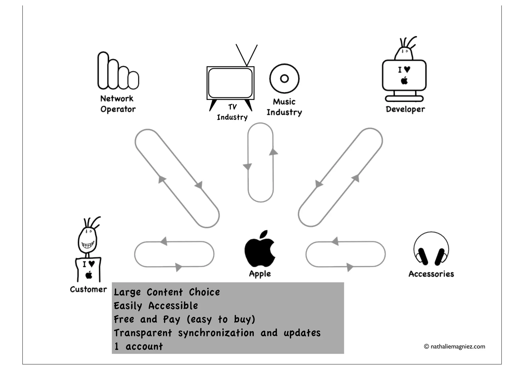 TV
                   Industry




Large Content Choice
Easily Accessible
Free and Pay (easy to buy)
Transparent synchronization and updates
1 account                                 © nathaliemagniez.com
 
