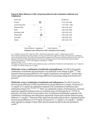 Figure 44. Mean difference in HDL comparing metformin with combination metformin and
rosiglitazone
CI = confidence interval; diff = difference; HDL = high density lipoproteins; mg/dL = milligrams per deciliter
Boxes indicate individual study point estimates. The box size denotes the weight of the study, with larger boxes contributing
more to the pooled estimate. The width of the horizontal lines represents the 95 percent confidence intervals for each study. The
diamond at the bottom of the graph indicates the 95 percent confidence interval for the random-effects pooled estimate.
Test for heterogeneity: Q = 34.57 with 6 degrees of freedom (p = 0.0000)
I-squared statistic = 83%
The range in change scores for HDL for the comparison group, a combination of metformin and rosiglitazone, was 1.8 mg/dL to
6.4 mg/dL. The median change was 3.5 mg/dL.
Metformin versus a combination of metformin and pioglitazone. Two RCTs favored the
combination of metformin and pioglitazone over metformin on the change in HDL.84,89
One
reported a between-group difference of 6.4 mg/dL (significance not reported),84
and the other
found a statistically significant percentage difference in percentage change from baseline (8.7
percent).89
Metformin versus a combination of metformin and sulfonylureas. Five RCTs found no
between-group difference in HDL (pooled between-group difference 0.3 mg/dL, 95 percent CI -
1.6 mg/dL to 2.1 mg/dL) for metformin compared to the combination of metformin and a
sulfonylurea (Figure 45).61,62,64,68,71,91
There was substantial evidence of heterogeneity, and meta-
regression suggested medication dose as a potential source of heterogeneity (p = 0.072). In
particular, the study with the lowest relative dose of metformin monotherapy compared to the
combination of metformin and sulfonylurea reported the largest point estimate (between-group
difference 3.1 mg/dL).71
Removal of this study from the meta-analysis led to a significant pooled
between-group difference of -0.75 mg/dL (95 percent CI -1.3 mg/dL to -0.2 mg/dL).71
Another
study reported no changes in lipid values between groups but did not provide quantitative
results.63
Overall
Rosenstock 2006
Bailey
Weissman 2005
Stewart 2006
Scott 2008
Gomez-Perez 2002
Author, year
Fonseca
-2.82 (-3.49, -2.16)
-2.30 (-6.70, 2.10)
-2.60 (-4.55, -0.65)
-2.50 (-4.30, -0.70)
-2.34 (-2.45, -2.23)
-2.90 (-8.56, 2.76)
-7.10 (-10.61, -3.59)
-3.12 (-3.39, -2.85)
-2.82 (-3.49, -2.16)
-2.30 (-6.70, 2.10)
-2.60 (-4.55, -0.65)
-2.50 (-4.30, -0.70)
-2.34 (-2.45, -2.23)
-2.90 (-8.56, 2.76)
-7.10 (-10.61, -3.59)
ES (95% CI)
-3.12 (-3.39, -2.85)
Favors metformin + rosiglitazone Favors metformin
-10 0 10
Weighted mean difference in HDL cholesterol level (mg/dL)
73
 