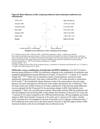 Figure 45. Mean difference in HDL comparing metformin with combination metformin and
sulfonylureas
CI = confidence interval; diff = difference; HDL = high density lipoproteins; mg/dL = milligrams per deciliter
Boxes indicate individual study point estimates. The box size denotes the weight of the study, with larger boxes contributing
more to the pooled estimate. The width of the horizontal lines represents the 95 percent confidence intervals for each study. The
diamond at the bottom of the graph indicates the 95 percent confidence interval for the random-effects pooled estimate.
Test for heterogeneity: Q = 282.15 with 4 degrees of freedom (p = 0.0000)
I-squared statistic = 99%
The range in change scores for HDL for the comparison group, a combination of metformin and sulfonylurea, was -1.2 mg/dL to
1.6 mg/dL. The median change was 0.8 mg/dL.
Metformin versus a combination of metformin and DPP-4 inhibitors. Four RCTs found no
between-group difference in HDL for metformin compared to the combination of metformin and
sitagliptin (pooled between-group difference 0.5 mg/dL, 95 percent CI -1.5 mg/dL to 2.5 mg/dL)
(Figure 46).76,78,85,94
There was no statistical evidence of heterogeneity, and no one study
significantly influenced results. One study evaluated HDL at 24 weeks and after a continuation
(at 54 weeks).76
We included the shorter duration results in the meta-analysis since the study
duration was more homogenous with the rest of the studies and had less loss to followup.76
The
54-week results were similar to those at 24 weeks; significance of the between-group difference
was not reported, but the 95 percent CIs for percentage change in HDL from baseline were
overlapping.76
There was a possible dose-response relationship with the 2000 mg metformin and
100 mg sitagliptin arm increasing HDL (mean change from baseline 5.8 percent at 24 weeks and
7.2 percent at 54 weeks) compared to the 1,000 mg metformin plus 100 mg sitagliptin arm (mean
change in HDL from baseline 3.6 percent at 24 weeks and 5.1 percent at 54 weeks). Another
study varied the dose of saxagliptin (5 mg and 10 mg daily) in two separate combination arms.78
We included the lower-dose arm in the meta-analysis since this is the FDA-approved dose. HDL
increased similarly in the lower and higher dose combination arms.78
Overall
Marre 2002
Garber 2003
Hermann 1994
Charpentier 2001
Goldstein 2003
0.29 (-1.57, 2.14)
0.78 (-0.67, 2.23)
-1.20 (-1.39, -1.01)
-0.78 (-1.22, -0.34)
3.12 (2.65, 3.59)
-0.50 (-1.92, 0.92)
0.29 (-1.57, 2.14)
Mean diff (95% CI)
0.78 (-0.67, 2.23)
-1.20 (-1.39, -1.01)
-0.78 (-1.22, -0.34)
3.12 (2.65, 3.59)
-0.50 (-1.92, 0.92)
<-Favors metformin + sulfonylureas Favors metformin->
-6 -4 -2 0 2 4 6
Weighted mean difference in HDL cholesterol level (mg/dL)
Author, year
74
 