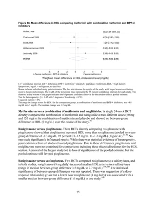 Figure 46. Mean difference in HDL comparing metformin with combination metformin and DPP-4
inhibitors
CI = confidence interval; diff = difference; DPP-4 inhibitors = dipeptidyl peptidase-4 inhibitors; HDL = high density
lipoproteins; mg/dL = milligrams per deciliter
Boxes indicate individual study point estimates. The box size denotes the weight of the study, with larger boxes contributing
more to the pooled estimate. The width of the horizontal lines represents the 95 percent confidence intervals for each study. The
diamond at the bottom of the graph indicates the 95 percent confidence interval for the random-effects pooled estimate.
Test for heterogeneity: Q = 1.42 with 3 degrees of freedom (p = 0.70)
I-squared statistic = 0%
The range in change scores for HDL for the comparison group, a combination of metformin and DPP-4 inhibitors, was -4.8
mg/dL to 6.7 mg/dL. The median change was 1.2 mg/dL.
Metformin versus a combination of metformin and meglitinides. A single 24-week RCT
directly compared the combination of metformin and nateglinide at two different doses (60 mg
and 120 mg) to the combination of metformin and placebo and showed no between-group
difference in HDL (0 mg/dL) over the course of the study.96
Rosiglitazone versus pioglitazone. Three RCTs directly comparing rosiglitazone with
pioglitazone showed that pioglitazone increased HDL more than rosiglitazone (pooled between-
group difference of -2.3 mg/dL, 95 percent CI -3.5 mg/dL to -1.2 mg/dL) (Figure 47).97-99
No
one study significantly influenced results. While there was statistical evidence of heterogeneity,
point estimates from all studies favored pioglitazone. Due to these differences, pioglitazone and
rosiglitazone were not combined for comparisons including these thiazolidinediones for the HDL
section. Removal of the largest study led to loss of significance of the pooled estimate, but the
pooled estimate still favored pioglitazone.
Rosiglitazone versus sulfonylureas. Two RCTs compared rosiglitazone to a sulfonylurea, and
in both studies, rosiglitazone (8 mg daily) increased median HDL relative to a sulfonylurea
(range in median between-group difference 3.5 mg/dL to 7.7 mg/dL).100,149
The statistical
significance of between-group differences was not reported. There was suggestion of a dose-
response relationship given that a lower dose rosiglitazone (4 mg daily) was associated with a
smaller median between-group difference (1.6 mg/dL) in one study.100
Overall
Scott 2008
Williams-Herman 2009
Jadzinsky 2009
Charbonnel 2006
0.50 (-1.50, 2.50)
-1.20 (-7.42, 5.02)
0.50 (-3.83, 4.83)
2.20 (-1.43, 5.83)
-0.39 (-3.63, 2.85)
0.50 (-1.50, 2.50)
-1.20 (-7.42, 5.02)
0.50 (-3.83, 4.83)
Mean diff (95% CI)
2.20 (-1.43, 5.83)
-0.39 (-3.63, 2.85)
<-Favors metformin + DPP-4 inhibitors Favors metformin->
-6 -4 -2 0 2 4 6
Weighted mean difference in HDL cholesterol level (mg/dL)
Author, year
75
 