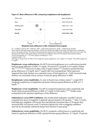 Figure 47. Mean difference in HDL comparing rosiglitazone with pioglitazone
CI = confidence interval; diff = difference; HDL = high density lipoproteins; mg/dL = milligrams per deciliter
Boxes indicate individual study point estimates. The box size denotes the weight of the study, with larger boxes contributing
more to the pooled estimate. The width of the horizontal lines represents the 95 percent confidence intervals for each study. The
diamond at the bottom of the graph indicates the 95 percent confidence interval for the random-effects pooled estimate.
Test for heterogeneity: Q = 1.35 with 2 degrees of freedom (p = 0.51)
I-squared statistic = 0%
The range in change scores for HDL for the comparison group, pioglitazone, was 2 mg/dL to 5.2 mg/dL. The median change was
4.7 mg/dL.
Pioglitazone versus sulfonylureas. Six RCTs favored pioglitazone over a sulfonylurea (pooled
between-group difference in HDL 4.3 mg/dL, 95 percent CI 1.9 mg/dL to 6.6 mg/dL) (Figure
48).41,50,51,105,106,108
Removal of either of the 2 largest studies50,106
resulted in pooled between-
group differences (3.8 mg/dL and 4.7 mg/dL) that were nonsignificant. Meta-regression
suggested that study duration was a potential source of heterogeneity (p = 0.04). Increased study
duration was associated with an increase in between-group differences in HDL.
Rosiglitazone versus meglitinides. As seen in the previous evidence report,21
a single RCT
compared rosiglitazone to repaglinide and found a between-group difference in HDL of 1.3
mg/dL.109
Pioglitazone versus meglitinides. Two RCTs compared pioglitazone with a meglitinide and
found a between-group difference in HDL of 7 mg/dL in both studies.108,110
Neither study
commented on the statistical significance of this difference.
Sulfonylureas versus DPP-4 inhibitors. One double-blind moderately sized RCT directly
compared four doses of sitagliptin to glipizide upward titrated to 20 mg daily.111
After 12 weeks,
both high dose sitagliptin (100 mg per day) and glipizide (maximum dose of 20 mg per day)
increased HDL (4.6 percent versus 2.8 percent respectively) with overlapping confidence
intervals for the placebo-subtracted change from baseline in each group.111
Sulfonylureas versus meglitinides. Six RCTs compared a sulfonylurea to a meglitinide and
found no significant difference in HDL (pooled between-group difference -0.7 mg/dL, 95 percent
Overall
Goldberg 2005
Vijay 2009
Khan
-2.33 (-3.46, -1.20)
-2.80 (-4.19, -1.41)
-1.45 (-3.43, 0.53)
-0.50 (-9.79, 8.79)
-2.33 (-3.46, -1.20)
-2.80 (-4.19, -1.41)
-1.45 (-3.43, 0.53)
-0.50 (-9.79, 8.79)
Mean diff (95% CI)
<-Favors Favors rosiglitazone->
-6 -4 -2 0 2 4 6
Weighted mean difference in HDL cholesterol level (mg/dL)
Author, year
76
 