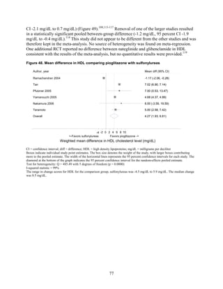CI -2.1 mg/dL to 0.7 mg/dL) (Figure 49).108,113-117
Removal of one of the larger studies resulted
in a statistically significant pooled between-group difference (-1.2 mg/dL, 95 percent CI -1.9
mg/dL to -0.4 mg/dL).114
This study did not appear to be different from the other studies and was
therefore kept in the meta-analysis. No source of heterogeneity was found on meta-regression.
One additional RCT reported no difference between nateglinide and glibenclamide in HDL
consistent with the results of the meta-analysis, but no quantitative results were provided.119
Figure 48. Mean difference in HDL comparing pioglitazone with sulfonylureas
CI = confidence interval; diff = difference; HDL = high density lipoproteins; mg/dL = milligrams per deciliter
Boxes indicate individual study point estimates. The box size denotes the weight of the study, with larger boxes contributing
more to the pooled estimate. The width of the horizontal lines represents the 95 percent confidence intervals for each study. The
diamond at the bottom of the graph indicates the 95 percent confidence interval for the random-effects pooled estimate.
Test for heterogeneity: Q = 485.49 with 5 degrees of freedom (p = 0.0000)
I-squared statistic = 99%
The range in change scores for HDL for the comparison group, sulfonylureas was -4.5 mg/dL to 5.9 mg/dL. The median change
was 0.5 mg/dL.
Overall
Yamanouchi 2005
Pfutzner 2005
Author, year
Ramachandran 2004
Teramoto
Nakamura 2006
Tan
4.27 (1.93, 6.61)
4.68 (4.37, 4.99)
7.00 (0.53, 13.47)
-1.17 (-2.06, -0.28)
5.00 (2.58, 7.42)
8.00 (-3.59, 19.59)
7.02 (6.90, 7.14)
4.27 (1.93, 6.61)
4.68 (4.37, 4.99)
7.00 (0.53, 13.47)
Mean diff (95% CI)
-1.17 (-2.06, -0.28)
5.00 (2.58, 7.42)
8.00 (-3.59, 19.59)
7.02 (6.90, 7.14)
<-Favors sulfonylureas Favors pioglitazone ->
-4 -2 0 2 4 6 8 10
Weighted mean difference in HDL cholesterol level (mg/dL)
77
 