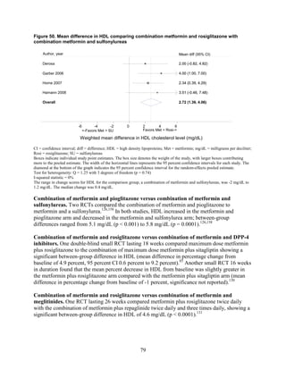 Figure 50. Mean difference in HDL comparing combination metformin and rosiglitazone with
combination metformin and sulfonylureas
CI = confidence interval; diff = difference; HDL = high density lipoproteins; Met = metformin; mg/dL = milligrams per deciliter;
Rosi = rosiglitazone; SU = sulfonylureas
Boxes indicate individual study point estimates. The box size denotes the weight of the study, with larger boxes contributing
more to the pooled estimate. The width of the horizontal lines represents the 95 percent confidence intervals for each study. The
diamond at the bottom of the graph indicates the 95 percent confidence interval for the random-effects pooled estimate.
Test for heterogeneity: Q = 1.25 with 3 degrees of freedom (p = 0.74)
I-squared statistic = 0%
The range in change scores for HDL for the comparison group, a combination of metformin and sulfonylureas, was -2 mg/dL to
1.2 mg/dL. The median change was 0.4 mg/dL.
Combination of metformin and pioglitazone versus combination of metformin and
sulfonylureas. Two RCTs compared the combination of metformin and pioglitazone to
metformin and a sulfonylurea.126,158
In both studies, HDL increased in the metformin and
pioglitazone arm and decreased in the metformin and sulfonylurea arm; between-group
differences ranged from 5.1 mg/dL (p < 0.001) to 5.8 mg/dL (p = 0.0001).126,158
Combination of metformin and rosiglitazone versus combination of metformin and DPP-4
inhibitors. One double-blind small RCT lasting 18 weeks compared maximum dose metformin
plus rosiglitazone to the combination of maximum dose metformin plus sitagliptin showing a
significant between-group difference in HDL (mean difference in percentage change from
baseline of 4.9 percent, 95 percent CI 0.6 percent to 9.2 percent).85
Another small RCT 16 weeks
in duration found that the mean percent decrease in HDL from baseline was slightly greater in
the metformin plus rosiglitazone arm compared with the metformin plus sitagliptin arm (mean
difference in percentage change from baseline of -1 percent, significance not reported).130
Combination of metformin and rosiglitazone versus combination of metformin and
meglitinides. One RCT lasting 26 weeks compared metformin plus rosiglitazone twice daily
with the combination of metformin plus repaglinide twice daily and three times daily, showing a
significant between-group difference in HDL of 4.6 mg/dL (p < 0.0001).131
Overall
Garber 2006
Hamann 2008
Derosa
Home 2007
2.72 (1.39, 4.06)
4.00 (1.00, 7.00)
3.51 (-0.46, 7.48)
2.00 (-0.82, 4.82)
2.34 (0.39, 4.29)
2.72 (1.39, 4.06)
Mean diff (95% CI)
4.00 (1.00, 7.00)
3.51 (-0.46, 7.48)
2.00 (-0.82, 4.82)
2.34 (0.39, 4.29)
<-Favors Met + SU Favors Met + Rosi->
-6 -4 -2 0 2 4 6
Weighted mean difference in HDL cholesterol level (mg/dL)
Author, year
79
 