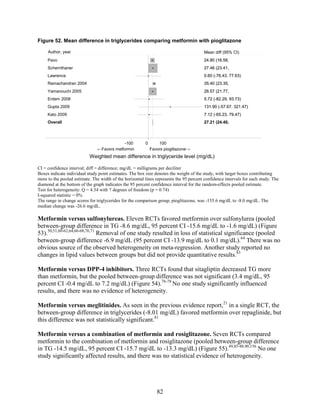 Figure 52. Mean difference in triglycerides comparing metformin with pioglitazone
CI = confidence interval; diff = difference; mg/dL = milligrams per deciliter
Boxes indicate individual study point estimates. The box size denotes the weight of the study, with larger boxes contributing
more to the pooled estimate. The width of the horizontal lines represents the 95 percent confidence intervals for each study. The
diamond at the bottom of the graph indicates the 95 percent confidence interval for the random-effects pooled estimate.
Test for heterogeneity: Q = 4.34 with 7 degrees of freedom (p = 0.74)
I-squared statistic = 0%
The range in change scores for triglycerides for the comparison group, pioglitazone, was -155.6 mg/dL to -8.0 mg/dL. The
median change was -26.6 mg/dL.
Metformin versus sulfonylureas. Eleven RCTs favored metformin over sulfonylurea (pooled
between-group difference in TG -8.6 mg/dL, 95 percent CI -15.6 mg/dL to -1.6 mg/dL) (Figure
53).50,51,60-62,64,66-68,70,71
Removal of one study resulted in loss of statistical significance (pooled
between-group difference -6.9 mg/dL (95 percent CI -13.9 mg/dL to 0.1 mg/dL).64
There was no
obvious source of the observed heterogeneity on meta-regression. Another study reported no
changes in lipid values between groups but did not provide quantitative results.63
Metformin versus DPP-4 inhibitors. Three RCTs found that sitagliptin decreased TG more
than metformin, but the pooled between-group difference was not significant (3.4 mg/dL, 95
percent CI -0.4 mg/dL to 7.2 mg/dL) (Figure 54).76-78
No one study significantly influenced
results, and there was no evidence of heterogeneity.
Metformin versus meglitinides. As seen in the previous evidence report,21
in a single RCT, the
between-group difference in triglycerides (-8.01 mg/dL) favored metformin over repaglinide, but
this difference was not statistically significant.81
Metformin versus a combination of metformin and rosiglitazone. Seven RCTs compared
metformin to the combination of metformin and rosiglitazone (pooled between-group difference
in TG -14.5 mg/dL, 95 percent CI -15.7 mg/dL to -13.3 mg/dL) (Figure 55).49,85-88,90,156
No one
study significantly affected results, and there was no statistical evidence of heterogeneity.
Overall
Yamanouchi 2005
Erdem 2008
Pavo
Gupta 2009
Ramachandran 2004
Kato 2009
Schernthaner
Lawrence
27.21 (24.40,
26.57 (21.77,
5.72 (-82.29, 93.73)
24.80 (16.58,
131.90 (-57.67, 321.47)
35.40 (23.35,
7.12 (-65.23, 79.47)
27.46 (23.41,
0.60 (-76.43, 77.63)
27.21 (24.40,
26.57 (21.77,
5.72 (-82.29, 93.73)
24.80 (16.58,
131.90 (-57.67, 321.47)
35.40 (23.35,
Mean diff (95% CI)
7.12 (-65.23, 79.47)
27.46 (23.41,
0.60 (-76.43, 77.63)
←Favors metformin Favors pioglitazone→
-100 0 100
Weighted mean difference in triglyceride level (mg/dL)
Author, year
82
 