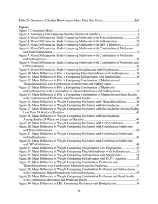 Table 24. Summary of Studies Reporting on More Than One Study..........................................165
Figures
Figure 1. Conceptual Model ............................................................................................................5
Figure 2. Summary of the Literature Search (Number of Articles)...............................................16
Figure 3. Mean Difference in Hba1c Comparing Metformin with Thiazolidinediones ................25
Figure 4. Mean Difference in Hba1c Comparing Metformin with Sulfonylureas.........................26
Figure 5. Mean Difference in Hba1c Comparing Metformin with DPP-4 Inhibitors....................29
Figure 6. Mean Difference in Hba1c Comparing Metformin with Combination of Metformin
and Thiazolidinediones............................................................................................................30
Figure 7. Mean Difference in Hba1c Comparing Metformin with Combination of Metformin
and Sulfonylureas.....................................................................................................................31
Figure 8. Mean Difference in Hba1c Comparing Metformin with Combination of Metformin and
DPP-4 Inhibitors ......................................................................................................................32
Figure 9. Mean Difference in Hba1c Comparing Rosiglitazone with Pioglitazone ......................33
Figure 10. Mean Difference in Hba1c Comparing Thiazolidinediones with Sulfonylureas .........34
Figure 11. Mean Difference in Hba1c Comparing Sulfonylureas with Meglitinides....................35
Figure 12. Mean Difference in Hba1c Comparing Combination of Metformin and
Thiazolidinediones with Combination of Metformin and Sulfonylureas ................................36
Figure 13. Mean Difference in Hba1c Comparing Combination of Metformin
and Sulfonylureas with Combination of Thiazolidinediones and Sulfonylureas.....................39
Figure 14. Mean Difference in Hba1c Comparing Combination of Metformin and Basal Insulin
with Combination of Metformin and Premixed Insulin...........................................................40
Figure 15. Mean Difference in Weight Comparing Metformin with Thiazolidinediones.............41
Figure 16. Mean Difference in Weight Comparing Metformin with Sulfonylureas .....................42
Figure 17. Mean Difference in Weight Comparing Metformin with Sulfonylureas Among Studies
Less Than 24 Weeks in Duration.............................................................................................43
Figure 18. Mean Difference in Weight Comparing Metformin with Sulfonylureas
Among Studies 24 Weeks or Longer in Duration....................................................................44
Figure 19. Mean Difference in Weight Comparing Metformin with DPP-4 Inhibitors ................45
Figure 20. Mean Difference in Weight Comparing Metformin with Combination Metformin
and Thiazolidinediones............................................................................................................46
Figure 21. Mean Difference in Weight Comparing Metformin with Combination Metformin
and Sulfonylureas.....................................................................................................................47
Figure 22. Mean Difference in Weight Comparing Metformin with Combination Metformin
and DPP-4 Inhibitors................................................................................................................48
Figure 23. Mean Difference in Weight Comparing Rosiglitazone with Pioglitazone...................49
Figure 24. Mean Difference in Weight Comparing Thiazolidinediones with Sulfonylureas........50
Figure 25. Mean Difference in Weight Comparing Sulfonylureas with Meglitinides ..................51
Figure 26. Mean Difference in Weight Comparing Sulfonylureas with GLP-1 Agonists ............52
Figure 27. Mean Difference in Weight Comparing Combination Metformin and
Thiazolidinediones with Combination Metformin and Sulfonylureas.....................................53
Figure 28. Mean Difference in Weight Comparing Combination Metformin and Sulfonylureas
with Combination Thiazolidinediones with Sulfonylureas......................................................55
Figure 29. Mean Difference in Weight Comparing Combination Metformin and Basal Insulin
with Combination Metformin and Premixed Insulin...............................................................57
Figure 30. Mean Difference in LDL Comparing Metformin with Rosiglitazone..........................58
ix
 