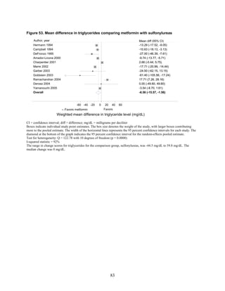 Figure 53. Mean difference in triglycerides comparing metformin with sulfonylureas
CI = confidence interval; diff = difference; mg/dL = milligrams per deciliter
Boxes indicate individual study point estimates. The box size denotes the weight of the study, with larger boxes contributing
more to the pooled estimate. The width of the horizontal lines represents the 95 percent confidence intervals for each study. The
diamond at the bottom of the graph indicates the 95 percent confidence interval for the random-effects pooled estimate.
Test for heterogeneity: Q = 122.78 with 10 degrees of freedom (p = 0.0000)
I-squared statistic = 92%
The range in change scores for triglycerides for the comparison group, sulfonylureas, was -44.5 mg/dL to 59.8 mg/dL. The
median change was 0 mg/dL.
Overall
Marre 2002
Amador-Licona 2000
Goldstein 2003
DeFronzo 1995
Yamanouchi 2005
Garber 2003
Derosa 2004
Hermann 1994
Charpentier 2001
Ramachandran 2004
Campbell 1994
-8.56 (-15.57, -1.56)
-17.71 (-20.99, -14.44)
-9.74 (-13.77, -5.71)
-61.40 (-105.56, -17.24)
-27.00 (-46.39, -7.61)
-3.54 (-8.70, 1.61)
-24.50 (-62.15, 13.15)
0.00 (-49.60, 49.60)
-13.29 (-17.52, -9.05)
2.66 (-0.44, 5.75)
17.71 (7.26, 28.16)
-10.63 (-18.13, -3.13)
-8.56 (-15.57, -1.56)
-17.71 (-20.99, -14.44)
-9.74 (-13.77, -5.71)
-61.40 (-105.56, -17.24)
-27.00 (-46.39, -7.61)
-3.54 (-8.70, 1.61)
-24.50 (-62.15, 13.15)
0.00 (-49.60, 49.60)
Mean diff (95% CI)
-13.29 (-17.52, -9.05)
2.66 (-0.44, 5.75)
17.71 (7.26, 28.16)
-10.63 (-18.13, -3.13)
←Favors metformin Favors
-60 -40 -20 0 20 40 60
Weighted mean difference in triglyceride level (mg/dL)
Author, year
83
 
