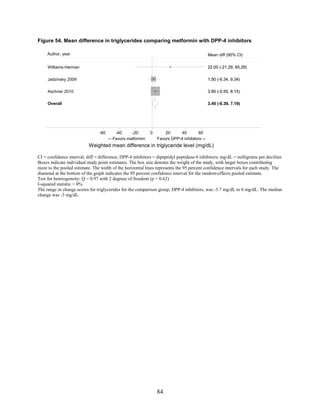 Figure 54. Mean difference in triglycerides comparing metformin with DPP-4 inhibitors
CI = confidence interval; diff = difference; DPP-4 inhibitors = dipeptidyl peptidase-4 inhibitors; mg/dL = milligrams per deciliter
Boxes indicate individual study point estimates. The box size denotes the weight of the study, with larger boxes contributing
more to the pooled estimate. The width of the horizontal lines represents the 95 percent confidence intervals for each study. The
diamond at the bottom of the graph indicates the 95 percent confidence interval for the random-effects pooled estimate.
Test for heterogeneity: Q = 0.97 with 2 degrees of freedom (p = 0.62)
I-squared statistic = 0%
The range in change scores for triglycerides for the comparison group, DPP-4 inhibitors, was -3.7 mg/dL to 6 mg/dL. The median
change was -3 mg/dL.
Overall
Jadzinsky 2009
Williams-Herman
Aschner 2010
3.40 (-0.39, 7.19)
1.50 (-6.34, 9.34)
22.00 (-21.29, 65.29)
3.80 (-0.55, 8.15)
3.40 (-0.39, 7.19)
Mean diff (95% CI)
1.50 (-6.34, 9.34)
22.00 (-21.29, 65.29)
3.80 (-0.55, 8.15)
←Favors metformin Favors DPP-4 inhibitors→
-60 -40 -20 0 20 40 60
Weighted mean difference in triglyceride level (mg/dL)
Author, year
84
 