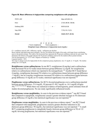 Figure 58. Mean difference in triglycerides comparing rosiglitazone with pioglitazone
CI = confidence interval; diff = difference; mg/dL = milligrams per deciliter
Boxes indicate individual study point estimates. The box size denotes the weight of the study, with larger boxes contributing
more to the pooled estimate. The width of the horizontal lines represents the 95 percent confidence intervals for each study. The
diamond at the bottom of the graph indicates the 95 percent confidence interval for the random-effects pooled estimate.
Test for heterogeneity: Q = 25.37 with 2 degrees of freedom (p = 0.0000)
I-squared statistic = 92%
The range in change scores for triglycerides for the comparison group, pioglitazone, was -51 mg/dL to -15 mg/dL. The median
change was -33.0 mg/dL.
Rosiglitazone versus sulfonylureas. In one RCT, rosiglitazone (8 mg/day) and a sulfonylurea
both decreased TG at 52 weeks (mean between-group difference 11 mg/dL for rosiglitazone
relative to sulfonylurea) which was reported to be nonsignificant.149
Another RCT found that at
4 mg/day, rosiglitazone decreased TG relative to a sulfonylurea (mean between-group difference
-7 mg/dL), but at 8 mg/day rosiglitazone increased TG relative to a sulfonylurea (mean between-
group difference 15 mg/dL) at 52 weeks; statistical significance was not reported.100
Pioglitazone versus sulfonylureas. Six RCTs favored pioglitazone over a sulfonylurea (pooled
between-group difference -31.6 mg/dL, 95 percent CI -49.1 mg/dL to -14.1 mg/dL) (Figure
59).41,50,51,105,106,108
While there was statistical evidence of heterogeneity, point estimates from all
studies favored pioglitazone. No one study significantly influenced results.
Rosiglitazone versus meglitinides. As seen in the previous evidence report,21
one RCT found
that compared to repaglinide, rosiglitazone caused a greater absolute increase in TG (between-
group difference 23 mg/dL), but statistical significance was not reported.109
Pioglitazone versus meglitinides. As seen in the previous evidence report,21
one RCT found
that compared with repaglinide, pioglitazone caused a greater absolute reduction in TG
(between-group difference -96 mg/dL), but statistical significance was not reported.110
A small
RCT comparing pioglitazone to nateglinide found a between-group difference in TG of -32
mg/dL favoring pioglitazone, but statistical significance was not reported.108
Overall
Goldberg 2005
Khan
Vijay 2009
33.20 (-16.71, 83.12)
65.00 (43.38,
21.00 (-86.48, 128.48)
7.70 (2.19, 13.21)
33.20 (-16.71, 83.12)
Mean diff (95% CI)
65.00 (43.38,
21.00 (-86.48, 128.48)
7.70 (2.19, 13.21)
←Favors rosiglitazone Favors pioglitazone →
-20 0 20 40 60
Weighted mean difference in triglyceride level (mg/dL)
Author, year
88
 