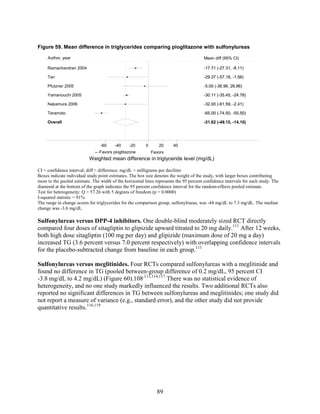 Figure 59. Mean difference in triglycerides comparing pioglitazone with sulfonylureas
CI = confidence interval; diff = difference; mg/dL = milligrams per deciliter
Boxes indicate individual study point estimates. The box size denotes the weight of the study, with larger boxes contributing
more to the pooled estimate. The width of the horizontal lines represents the 95 percent confidence intervals for each study. The
diamond at the bottom of the graph indicates the 95 percent confidence interval for the random-effects pooled estimate.
Test for heterogeneity: Q = 57.26 with 5 degrees of freedom (p = 0.0000)
I-squared statistic = 91%
The range in change scores for triglycerides for the comparison group, sulfonylrueas, was -44 mg/dL to 7.3 mg/dL. The median
change was -3.6 mg/dL.
Sulfonylureas versus DPP-4 inhibitors. One double-blind moderately sized RCT directly
compared four doses of sitagliptin to glipizide upward titrated to 20 mg daily.111
After 12 weeks,
both high dose sitagliptin (100 mg per day) and glipizide (maximum dose of 20 mg a day)
increased TG (3.6 percent versus 7.0 percent respectively) with overlapping confidence intervals
for the placebo-subtracted change from baseline in each group.111
Sulfonylureas versus meglitinides. Four RCTs compared sulfonylureas with a meglitinide and
found no difference in TG (pooled between-group difference of 0.2 mg/dL, 95 percent CI
-3.8 mg/dL to 4.2 mg/dL) (Figure 60).108,113,114,117
There was no statistical evidence of
heterogeneity, and no one study markedly influenced the results. Two additional RCTs also
reported no significant differences in TG between sulfonylureas and meglitinides; one study did
not report a measure of variance (e.g., standard error), and the other study did not provide
quantitative results.116,119
Overall
Yamanouchi 2005
Teramoto
Nakamura 2006
Ramachandran 2004
Tan
Pfutzner 2005
-31.62 (-49.15, -14.10)
-30.11 (-35.45, -24.78)
-65.00 (-74.50, -55.50)
-32.00 (-61.59, -2.41)
-17.71 (-27.31, -8.11)
-29.37 (-57.18, -1.56)
-5.00 (-36.96, 26.96)
-31.62 (-49.15, -14.10)
-30.11 (-35.45, -24.78)
-65.00 (-74.50, -55.50)
-32.00 (-61.59, -2.41)
-17.71 (-27.31, -8.11)
-29.37 (-57.18, -1.56)
Mean diff (95% CI)
-5.00 (-36.96, 26.96)
←Favors pioglitazone Favors
-60 -40 -20 0 20 40
Weighted mean difference in triglyceride level (mg/dL)
Author, year
89
 