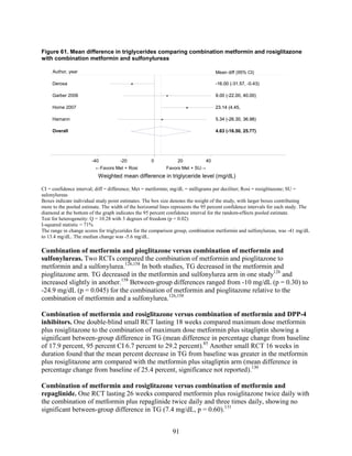 Figure 61. Mean difference in triglycerides comparing combination metformin and rosiglitazone
with combination metformin and sulfonylureas
CI = confidence interval; diff = difference; Met = metformin; mg/dL = milligrams per deciliter; Rosi = rosiglitazone; SU =
sulonylureas
Boxes indicate individual study point estimates. The box size denotes the weight of the study, with larger boxes contributing
more to the pooled estimate. The width of the horizontal lines represents the 95 percent confidence intervals for each study. The
diamond at the bottom of the graph indicates the 95 percent confidence interval for the random-effects pooled estimate.
Test for heterogeneity: Q = 10.28 with 3 degrees of freedom (p = 0.02)
I-squared statistic = 71%
The range in change scores for triglycerides for the comparison group, combination metformin and sulfonylureas, was -41 mg/dL
to 13.4 mg/dL. The median change was -5.6 mg/dL.
Combination of metformin and pioglitazone versus combination of metformin and
sulfonylureas. Two RCTs compared the combination of metformin and pioglitazone to
metformin and a sulfonylurea.126,158
In both studies, TG decreased in the metformin and
pioglitazone arm. TG decreased in the metformin and sulfonylurea arm in one study126
and
increased slightly in another.158
Between-group differences ranged from -10 mg/dL (p = 0.30) to
-24.9 mg/dL (p = 0.045) for the combination of metformin and pioglitazone relative to the
combination of metformin and a sulfonylurea.126,158
Combination of metformin and rosiglitazone versus combination of metformin and DPP-4
inhibitors. One double-blind small RCT lasting 18 weeks compared maximum dose metformin
plus rosiglitazone to the combination of maximum dose metformin plus sitagliptin showing a
significant between-group difference in TG (mean difference in percentage change from baseline
of 17.9 percent, 95 percent CI 6.7 percent to 29.2 percent).85
Another small RCT 16 weeks in
duration found that the mean percent decrease in TG from baseline was greater in the metformin
plus rosiglitazone arm compared with the metformin plus sitagliptin arm (mean difference in
percentage change from baseline of 25.4 percent, significance not reported).130
Combination of metformin and rosiglitazone versus combination of metformin and
repaglinide. One RCT lasting 26 weeks compared metformin plus rosiglitazone twice daily with
the combination of metformin plus repaglinide twice daily and three times daily, showing no
significant between-group difference in TG (7.4 mg/dL, p = 0.60).131
Overall
Home 2007
Hamann
Derosa
Garber 2006
4.63 (-16.50, 25.77)
23.14 (4.45,
5.34 (-26.30, 36.98)
-16.00 (-31.57, -0.43)
9.00 (-22.00, 40.00)
4.63 (-16.50, 25.77)
Mean diff (95% CI)
23.14 (4.45,
5.34 (-26.30, 36.98)
-16.00 (-31.57, -0.43)
9.00 (-22.00, 40.00)
←Favors Met + Rosi Favors Met + SU→
-40 -20 0 20 40
Weighted mean difference in triglyceride level (mg/dL)
Author, year
91
 