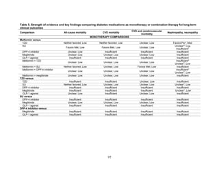 Table 5. Strength of evidence and key findings comparing diabetes medications as monotherapy or combination therapy for long-term
clinical outcomes
Comparison All-cause mortality CVD mortality
CVD and cerebrovascular
morbidity
Nephropathy, neuropathy
MONOTHERAPY COMPARISONS
Metformin versus
TZD Neither favored; Low Neither favored; Low Unclear; Low Favors Pio*; Mod
SU
Favors Met; Low Favors Met; Low Unclear; Low
Unclear*; Low
Insufficient
†
DPP-4 inhibitor Unclear; Low Insufficient Insufficient Insufficient
Meglitinide Unclear; Low Unclear; Low Unclear; Low Insufficient
GLP-1 agonist Insufficient Insufficient Insufficient Insufficient
Metformin + TZD
Unclear; Low Unclear; Low Unclear; Low
Insufficient*
Unclear
†
; Low
Metformin + SU Neither favored; Low Unclear; Low Favors Met; Low Insufficient
Metformin + DPP-4 inhibitor
Unclear; Low Unclear; Low Unclear; Low
Insufficient*
Unclear
†
; Low
Metformin + meglitinide Unclear; Low Unclear; Low Unclear; Low Insufficient
TZD versus
TZD Insufficient Insufficient Unclear; Low Insufficient
SU Neither favored; Low Unclear; Low Unclear; Low Unclear*; Low
DPP-4 inhibitor Insufficient Insufficient Insufficient Insufficient
Meglitinide Insufficient Insufficient Insufficient Unclear*; Low
GLP-1 agonist Unclear; Low Insufficient Unclear; Low Insufficient
SU versus
DPP-4 inhibitor Insufficient Insufficient Insufficient Insufficient
Meglitinide Unclear; Low Unclear; Low Unclear; Low Insufficient
GLP-1 agonist Insufficient Insufficient Insufficient Insufficient
DPP-4 inhibitor versus
Meglitinide Insufficient Insufficient Insufficient Insufficient
GLP-1 agonist Insufficient Insufficient Insufficient Insufficient
97
 