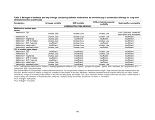 Table 5. Strength of evidence and key findings comparing diabetes medications as monotherapy or combination therapy for long-term
clinical outcomes (continued)
Comparison All-cause mortality CVD mortality
CVD and cerebrovascular
morbidity
Nephropathy, neuropathy
COMBINATION COMPARISONS
Metformin + another agent
versus
Metformin + TZD
Unclear; Low Unclear; Low Unclear; Low
Low. Conclusion unclear for
nephropathy and neuropathy.
Metformin + SU Unclear; Low Unclear; Low Unclear; Low Insufficient
Metformin + meglitinide Unclear; Low Insufficient Insufficient Insufficient
Metformin + DPP-4 inhibitor Unclear; Low Unclear; Low Unclear; Low Insufficient
Metformin + GLP-1 agonist Insufficient Unclear; Low Insufficient Insufficient
Metformin + basal insulin Insufficient Unclear; Low Unclear; Low Insufficient
Metformin + premixed insulin Unclear; Low Unclear; Low Insufficient Insufficient
TZD + another agent versus
Metformin + TZD Insufficient Insufficient Unclear; Low Insufficient
Metformin + SU Unclear; Low Insufficient Unclear; Low Insufficient
Metformin + meglitinide Unclear; Low Insufficient Insufficient Insufficient
Metformin + DPP-4 inhibitor Insufficient Insufficient Insufficient Insufficient
Metformin + GLP-1 agonist Insufficient Insufficient Insufficient Insufficient
Metformin + basal insulin Unclear; Low Insufficient Insufficient Insufficient
Metformin + premixed insulin Unclear; Low Insufficient Unclear; Low Insufficient
CVD = cardiovascular disease; DPP-4 inhibitor = dipeptidyl peptidase-4 inhibitor; GLP-1 agonist = glucagon-like peptide 1 agonist; Met = metformin; Pio = pioglitazone; SU =
sulfonylurea; TZD = thiazolidinedione
Data presented here are strength of the evidence and main conclusion. The strength of the evidence was defined as follows: High = High confidence that the evidence reflects the
true effect. Further research is unlikely to change our confidence in the estimate of the effect. Moderate = Moderate confidence that the evidence reflects the true effect. Further
research may change our confidence in the estimate of the effect and may change the estimate. Low = Low confidence that the evidence reflects the true effect. Further research is
likely to change our confidence in the estimate of the effect and is likely to change the estimate. Insufficient = Evidence is unavailable.
* Key finding for nephropathy.
† Key finding for neuropathy.
98
 