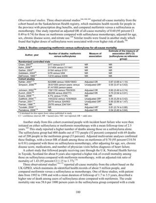 Observational studies. Three observational studies166,168,169
reported all-cause mortality from the
cohort based on the Saskatchewan Health registry, which maintains health records for people in
the province with prescription drug benefits, and compared metformin versus a sulfonylurea as
monotherapy. One study reported an adjusted OR of all-cause mortality of 0.60 (95 percent CI
0.49 to 0.74) for those on metformin compared with sulfonylurea monotherapy, adjusted for age,
sex, chronic disease score, and nitrate use.168
Similar results were found in another study which
found that higher doses of sulfonylurea were associated with even higher risk of death.166
Table 6. Studies comparing metformin versus sulfonylurea for all-cause mortality
Author, year
Number of deaths: metformin
versus sulfonylurea
Measure of
association
Estimate of the measure of
association (95% CI)
(sulfonylurea as reference
group)
Randomized controlled trials
Chien, 2007
59
0/17 versus 0/17 NR NR
Kahn, 2006
38
31/1454 versus 31/1441 NR NR
Garber, 2003
61
0/164 versus 0/151 NR NR
Goldstein, 2003
62
0/76 versus 0/84 NR NR
DeFronzo, 1995
70
1/210 versus 0/209 NR NR
Cohort studies
Kahler, 2007
175
82/2988 versus 1005/19053 Adjusted OR 0.87 (0.68 to 1.10)
Simpson, 2006
166
39.6/1000 person-years versus
61.4/1000 person-years
Unadjusted OR* 0.55 (0.47 to 0.63)
Johnson, 2002
168
159/1150 versus 750/3033 Adjusted OR 0.60 (0.49 to 0.74)
Eurich, 2005
169
69/208 versus 404/773 Adjusted HR 0.70 (0.54 to 0.91)
Evans, 2006
176
4.7% versus 17.9% NR NR
Gulliford, 2004
170
144/2232 versus 1030/6620 Unadjusted OR* 0.35 (0.29 to 0.42)
Fisman, 2001
177
25/79 versus 324/953 Unadjusted OR* 0.90 (0.56 to 1.47)
Fisman, 1999
178
20/78 versus 234/1041 NR NR
Tzoulaki, 2009
171
NR Adjusted HR* 0.81 (0.74 to 0.88)
Pantalone, 2008
174
NR Adjusted HR 0.54 (0.46 to 0.64)
* Calculated for this report from values published in study
CI = confidence interval; HR = hazard ratio; NR= not reported; OR = odds ratio
Another study from this cohort examined people with incident heart failure who were then
initiated on either sulfonylurea or metformin monotherapy with a mean followup time of 2.5
years.169
This study reported a higher number of deaths among those on a sulfonylurea alone.
The sulfonylurea group had 404 deaths out of 773 people (52 percent) compared with 69 deaths
out of 208 people in the metformin group (33 percent). Adjusted multivariate analyses confirmed
these findings, with a lower HR of death among those on metformin of 0.70 (95 percent CI 0.54
to 0.91) compared with those on sulfonylurea monotherapy, after adjusting for age, sex, chronic
disease score, medications, and number of physician visits before diagnosis of heart failure.
A cohort study that followed people receiving care through the U.K. National Health Service
in Tayside, Scotland for about 8 years also reported a higher risk of overall mortality among
those on sulfonylurea compared with metformin monotherapy, with an adjusted risk ratio of
mortality of 1.43 (95 percent CI 1.15 to 1.77).176
Three observational studies170-172
reported all-cause mortality from the cohort based on the
UK GPRD, which maintains de-identified health records of about 5 million people, and
compared metformin versus a sulfonylurea as monotherapy. One of these studies, with patient
data from 1992 to 1998 and with a mean duration of followup of 1.7 to 3.5 years, described a
higher rate of death among users of sulfonylurea alone compared with metformin. The crude
mortality rate was 58.6 per 1000 person-years in the sulfonylurea group compared with a crude
100
 