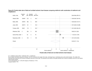 Figure 62. Pooled odds ratio of fatal and nonfatal ischemic heart disease comparing metformin with combination of metformin and
rosiglitazone
CI = confidence interval; Met = metformin; Rosi = rosiglitazone
Boxes indicate individual study point estimates. The box size denotes the weight of the study, with larger boxes contributing more to the pooled estimate. The width of the
horizontal lines represents the 95 percent confidence intervals for each study. The diamond at the bottom of the graph indicates the 95 percent confidence interval for the random-
effects pooled estimate.
Test for heterogeneity: Q = 2.80 with 6 degrees of freedom (p = 0.83)
I-squared statistic = 0%
Overall
Stewart, 2006
Rosenstock, 2006
Weissman, 2005
Bailey, 2005
Fonseca, 2000
Gomez-Perez, 2002
Jones, 2003
.003937
2
3
.003472
.00431
1
.006173
272
154
384
280
116
34
121
4
1
5
2
1
2
1
254
155
382
288
232
76
162
0.43 (0.17, 1.10)
0.00 (0.00, 3.4e+10)
2.01 (0.18, 22.43)
0.60 (0.14, 2.52)
0.00 (0.00, 5.1e+11)
0.01 (0.00, 8.5e+10)
1.12 (0.10, 12.75)
0.01 (0.00, 6.1e+08)
0.43 (0.17, 1.10)
0.00 (0.00, 3.4e+10)
2.01 (0.18, 22.43)
0.60 (0.14, 2.52)
0.00 (0.00, 5.1e+11)
0.01 (0.00, 8.5e+10)
1.12 (0.10, 12.75)
0.01 (0.00, 6.1e+08)
Favors metformin Favors metformin + rosiglitazone
1.01 .2 .5 1 5 10
Pooled odds of fatal and non-fatal ischemic heart disease
# events
Met
N
Met
# events
Met+Rosi Odds Ratio (95% CI)
N
Met+RosiAuthor, Year
111
 
