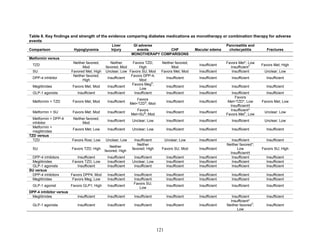 Table 8. Key findings and strength of the evidence comparing diabetes medications as monotherapy or combination therapy for adverse
events
Comparison Hypoglycemia
Liver
Injury
GI adverse
events CHF Macular edema
Pancreatitis and
cholecystitis Fractures
MONOTHERAPY COMPARISONS
Metformin versus
TZD
Neither favored;
Mod
Neither
favored; Mod
Favors TZD;
High
Neither favored;
Mod
Insufficient
Favors Met*; Low
Insufficient
† Favors Met; High
SU Favored Met; High Unclear; Low Favors SU; Mod Favors Met; Mod Insufficient Insufficient Unclear; Low
DPP-4 inhibitor
Neither favored;
High
Insufficient
Favors DPP-4;
Mod
Insufficient Insufficient Insufficient Insufficient
Meglitinides Favors Met; Mod Insufficient
Favors Meg
‡
;
Low
Insufficient Insufficient Insufficient Insufficient
GLP-1 agonists Insufficient Insufficient Insufficient Insufficient Insufficient Insufficient Insufficient
Metformin + TZD Favors Met; Mod Insufficient
Favors
Met+TZD
‡
; Mod
Insufficient Insufficient
Favors
Met+TZD*; Low
Insufficient†
Favors Met; Low
Metformin + SU Favors Met; Mod Insufficient
Favors
Met+SU
§
; Mod
Insufficient Insufficient
Insufficient*
Favors Met
†
; Low
Unclear; Low
Metformin + DPP-4
inhibitor
Neither favored;
Mod
Insufficient Unclear; Low Insufficient Insufficient Insufficient Unclear; Low
Metformin +
meglitinides
Favors Met; Low Insufficient Unclear; Low Insufficient Insufficient Insufficient Insufficient
TZD versus
TZD Favors Rosi; Low Unclear; Low Insufficient Unclear; Low Insufficient Insufficient Insufficient
SU Favors TZD; High
Neither
favored; High
Neither
favored; High Favors SU; Mod Insufficient
Neither favored*;
Low
Insufficient†
Favors SU; High
DPP-4 inhibitors Insufficient Insufficient Insufficient Insufficient Insufficient Insufficient Insufficient
Meglitinides Favors TZD; Low Insufficient Unclear; Low Insufficient Insufficient Insufficient Insufficient
GLP-1 agonists Insufficient Insufficient Insufficient Insufficient Insufficient Insufficient Insufficient
SU versus
DPP-4 inhibitors Favors DPP4; Mod Insufficient Insufficient Insufficient Insufficient Insufficient Insufficient
Meglitinides Favors Meg; Low Insufficient Insufficient Insufficient Insufficient Insufficient Insufficient
GLP-1 agonist Favors GLP1; High Insufficient
Favors SU;
Low
Insufficient Insufficient Insufficient Insufficient
DPP-4 inhibitor versus
Meglitinides Insufficient Insufficient Insufficient Insufficient Insufficient Insufficient Insufficient
GLP-1 agonists Insufficient Insufficient Insufficient Insufficient Insufficient
Insufficient*
Neither favored
†
;
Low
Insufficient
121
 