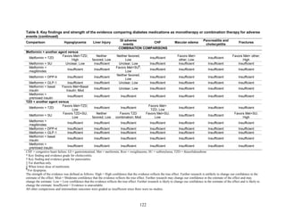 Table 8. Key findings and strength of the evidence comparing diabetes medications as monotherapy or combination therapy for adverse
events (continued)
Comparison Hypoglycemia Liver Injury
GI adverse
events
CHF Macular edema
Pancreatitis and
cholecystitis
Fractures
COMBINATION COMPARISONS
Metformin + another agent versus
Metformin + TZD
Favors Met+TZD;
High
Neither
favored; Low
Neither favored;
Low
Insufficient
Favors Met+
other; Low
Insufficient
Favors Met+ other;
High
Metformin + SU Unclear; Low Insufficient Unclear; Low Insufficient Insufficient Insufficient Insufficient
Metformin +
meglitinides
Insufficient Insufficient
Favors Met+SU
¶
;
Low
Insufficient Insufficient Insufficient Insufficient
Metformin + DPP-4 Insufficient Insufficient
Neither favored;
Low
Insufficient Insufficient Insufficient Insufficient
Metformin + GLP-1 Insufficient Insufficient Unclear; Low Insufficient Insufficient Insufficient Insufficient
Metformin + basal
insulin
Favors Met+Basal
Insulin; Mod
Insufficient Unclear; Low Insufficient Insufficient Insufficient Insufficient
Metformin +
premixed insulin
Insufficient Insufficient Insufficient Insufficient Insufficient Insufficient Insufficient
TZD + another agent versus
Metformin + TZD
Favors Met+TZD;
Low
Insufficient Insufficient
Favors Met+
TZD; Low
Insufficient Insufficient Insufficient
Metformin + SU
Favors TZD+SU;
Low
Neither
favored; Low
Favors TZD
combination; Mod
Favors Met+SU;
Low
Insufficient Insufficient
Favors Met+SU;
High
Metformin +
meglitinides
Insufficient Insufficient Insufficient Insufficient Insufficient Insufficient Insufficient
Metformin + DPP-4 Insufficient Insufficient Insufficient Insufficient Insufficient Insufficient Insufficient
Metformin + GLP-1 Insufficient Insufficient Insufficient Insufficient Insufficient Insufficient Insufficient
Metformin + basal
insulin
Insufficient Insufficient Insufficient Insufficient Insufficient Insufficient Insufficient
Metformin +
premixed insulin
Insufficient Insufficient Insufficient Insufficient Insufficient Insufficient Insufficient
CHF = congestive heart failure; GI = gastrointestinal; Met = metformin; Rosi = rosiglitazone; SU = sulfonylurea; TZD = thiazolidinedione
* Key finding and evidence grade for cholecystitis.
† Key finding and evidence grade for pancreatitis.
‡ For diarrhea only.
§ When lower dose of metformin.
¶
For dyspepsia.
The strength of the evidence was defined as follows: High = High confidence that the evidence reflects the true effect. Further research is unlikely to change our confidence in the
estimate of the effect. Mod = Moderate confidence that the evidence reflects the true effect. Further research may change our confidence in the estimate of the effect and may
change the estimate. Low = Low confidence that the evidence reflects the true effect. Further research is likely to change our confidence in the estimate of the effect and is likely to
change the estimate. Insufficient = Evidence is unavailable.
All other comparisons and intermediate outcomes were graded as insufficient since there were no studies.
122
 