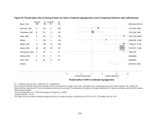 Figure 63. Pooled odds ratio of having at least one mild or moderate hypoglycemic event comparing metformin with sulfonylureas
CI = confidence interval; Met = metformin; SU = sulfonylurea
Boxes indicate individual study point estimates. The box size denotes the weight of the study, with larger boxes contributing more to the pooled estimate. The width of the
horizontal lines represents the 95 percent confidence intervals for each study. The diamond at the bottom of the graph indicates the 95 percent confidence interval for the random-
effects pooled estimate.
Test for heterogeneity: Q = 18.68 with 6 degrees of freedom (p = 0.005)
I-squared statistic = 67.9%
The range of rates for mild to moderate hypoglycemia for the comparison group, sulfonylureas, was 0% to 64.9%. The median rate was 2.8%.
Overall
Charpentier, 2001
Derosa, 2004
Yamanouchi, 2005
Blonde,
Garber, 2002
Garber, 2003
Marre, 2002
DeFronzo, 1995
Chien, 2007
8
0
0
1
0
29
0
4
0
75
75
39
153
159
164
104
210
25
17
0
1
3
10
98
7
6
0
150
73
37
164
160
151
103
209
23
4.59 (3.24, 6.50)
1.07 (0.44, 2.58)
(Excluded)
7.80 (0.15,
2.56 (0.36, 18.38)
7.78 (2.21, 27.37)
7.07 (4.51, 11.09)
7.92 (1.76, 35.65)
1.51 (0.43, 5.30)
(Excluded)
4.59 (3.24, 6.50)
1.07 (0.44, 2.58)
(Excluded)
7.80 (0.15,
2.56 (0.36, 18.38)
7.78 (2.21, 27.37)
7.07 (4.51, 11.09)
7.92 (1.76, 35.65)
1.51 (0.43, 5.30)
(Excluded)
<-Favors sulfonylureas Favors metformin->
1.2 .5 1 2 5 10
Pooled odds of mild to moderate hypoglycemia
# events
Met
N
Met
# events
SU Odds Ratio (95% CI)
N
SUAuthor, Year
124
 