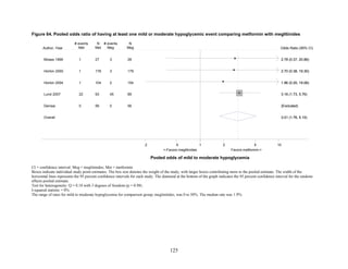 Figure 64. Pooled odds ratio of having at least one mild or moderate hypoglycemic event comparing metformin with meglitinides
CI = confidence interval; Meg = meglitinides; Met = metformin
Boxes indicate individual study point estimates. The box size denotes the weight of the study, with larger boxes contributing more to the pooled estimate. The width of the
horizontal lines represents the 95 percent confidence intervals for each study. The diamond at the bottom of the graph indicates the 95 percent confidence interval for the random-
effects pooled estimate.
Test for heterogeneity: Q = 0.18 with 3 degrees of freedom (p = 0.98)
I-squared statistic = 0%
The range of rates for mild to moderate hypoglycemia for comparison group, meglinitides, was 0 to 50%. The median rate was 1.9%.
Overall
Derosa
Moses 1999
Lund 2007
Horton 2004
Horton 2000
0
1
22
1
1
56
27
93
104
178
0
3
45
2
3
56
28
89
104
179
3.01 (1.76, 5.15)
(Excluded)
2.78 (0.37, 20.86)
3.16 (1.73, 5.76)
1.96 (0.20, 19.06)
2.70 (0.38, 19.30)
3.01 (1.76, 5.15)
(Excluded)
2.78 (0.37, 20.86)
3.16 (1.73, 5.76)
1.96 (0.20, 19.06)
2.70 (0.38, 19.30)
<-Favors meglitinides Favors metformin->
1.2 .5 1 2 5 10
# events
Met
N
Met
# events
Meg Odds Ratio (95% CI)
N
MegAuthor, Year
Pooled odds of mild to moderate hypoglycemia
125
 