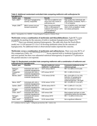 Table 9. Additional randomized controlled trials comparing metformin with sulfonylurea for
hypoglycemia
Author, year Outcome Results Comments
Kahn, 2006
38
Self-report hypoglycemia,
severity unspecified
168/1451 in metformin arm
versus 557/1441 events in
sulfonylurea arm
High quality trial, Individuals with
short duration of disease, HbA1c =
7.3% at baseline
Wright, 2006
198
Mild to severe (not just
transient symptoms)
Mean annual percentage
0.30% in 290 patients in
metformin arm versus 1.20%
in 1418 patients in
sulfonylurea arm
Part of UKPDS study, open-label,
HbA1c 6.9% at baseline, mostly
non-obese participants
HbA1c = hemoglobin A1c; UKPDS = United Kingdom Prospective Diabetes Study
Metformin versus a combination of metformin and thiazolidinediones. Eight RCTs were
acceptable for pooling for the outcome of mild or moderate hypoglycemia (Figure 65).49,84-
87,89,90,156
There was minimal statistical heterogeneity. The odds ratio from the fixed effects
model was 1.6 (95 percent CI 1.0 to 2.4) favoring metformin alone for the outcome of
hypoglycemia. No additional trials or observational studies reported this outcome.
Metformin versus a combination of metformin and sulfonylureas. There were nine RCTs of
this comparison (Table 10).59,61,63,64,68,70,71,91,92
Seven reported mild or moderate hypoglycemia
and were pooled, but there was substantial statistical heterogeneity (I-squared of 73 percent) so
this pooled outcome is not reported.
Table 10. Randomized controlled trials comparing metformin with a combination of metformin and
sulfonylurea for hypoglycemia
Author, year Outcome Results (metformin versus
metformin + sulfonylurea)
Comments (metformin as the
reference group)
Defronzo,
1995
70
Individuals with mild or
moderate hypoglycemia
4/210 versus 38/213 RR = 9.3 (95% CI 3.4 to 26)
Charpentier,
2001
71
Individuals with mild or
moderate hypoglycemia
8/75 versus 30/147 RR = 2 (95% CI 0.9 to 4)
Blonde, 2002
63
Individuals with mild or
moderate hypoglycemia
1/153 versus 22/162 RR = 20.8 (95% CI 3 to 152)
Definition of hypoglycemia
required symptoms with a
measured glucose < 60 mg/dl
Marre, 2002
64
Individuals with mild or
moderate hypoglycemia
0/104 versus 12/103 RR = 25 (95% CI 1.5 to 421)
Garber, 2003
61
Individuals with mild or
moderate hypoglycemia
29/164 versus 59/171 RR = 2 (95% CI 1.3 to 2.9)
Feinglos,
2005
91
Individuals with mild or
moderate hypoglycemia
2/56 versus 9/56 RR = 4.5 (95% CI 1.0 to 20)
Chien, 2007
59
Individuals with mild or
moderate hypoglycemia
0/25 versus 0/26 Most subjects had been on both
medications before the trial began.
Hermann,
1994
68
Individuals with severe
hypoglycemia
8/38 versus 24/72 RR = 1.6 (95% CI 0.8 to 3.2)
Nauk, 2009
92
Individuals with severe
hypoglycemia
0/122 versus 0/244 Not a significant difference
CI = confidence interval; mg/dL = milligrams per deciliter; RR = relative risk
126
 