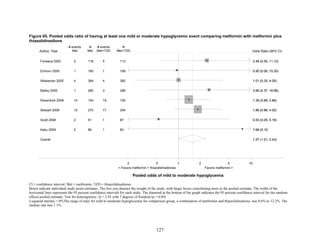 Figure 65. Pooled odds ratio of having at least one mild or moderate hypoglycemic event comparing metformin with metformin plus
thiazolidinedione
CI = confidence interval; Met = metformin; TZD = thiazolidinediones
Boxes indicate individual study point estimates. The box size denotes the weight of the study, with larger boxes contributing more to the pooled estimate. The width of the
horizontal lines represents the 95 percent confidence intervals for each study. The diamond at the bottom of the graph indicates the 95 percent confidence interval for the random-
effects pooled estimate. Test for heterogeneity: Q = 2.93 with 7 degrees of freedom (p = 0.89)
I-squared statistic = 0%The range of rates for mild to moderate hypoglycemia for comparison group, a combination of metformin and thiazolidinedione, was 0.6% to 12.2%. The
median rate was 1.1%.
Overall
Stewart 2006
Scott 2008
Rosentock 2006
Fonseca 2000
Einhorn 2000
Kaku 2009
Bailey 2005
Weissman 2005
10
2
14
2
1
0
1
4
272
91
154
116
160
86
280
384
17
1
19
5
1
1
3
4
254
87
155
113
168
83
288
382
1.57 (1.01, 2.43)
1.86 (0.86, 4.02)
0.53 (0.05, 5.19)
1.39 (0.68, 2.86)
2.48 (0.55, 11.12)
0.95 (0.06, 15.30)
7.66 (0.15,
2.66 (0.37, 18.96)
1.01 (0.25, 4.05)
1.57 (1.01, 2.43)
1.86 (0.86, 4.02)
0.53 (0.05, 5.19)
1.39 (0.68, 2.86)
2.48 (0.55, 11.12)
0.95 (0.06, 15.30)
7.66 (0.15,
2.66 (0.37, 18.96)
1.01 (0.25, 4.05)
<-Favors metformin + thiazolidinediones Favors metformin->
1.2 .5 1 2 5 10
# events
Met
N
Met
# events
Met+TZD Odds Ratio (95% CI)
N
Met+TZDAuthor, Year
Pooled odds of mild to moderate hypoglycemia
127
 