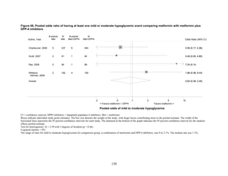 Figure 66. Pooled odds ratio of having at least one mild or moderate hypoglycemic event comparing metformin with metformin plus
DPP-4 inhibitors
CI = confidence interval; DPP4 inhibitors = dipeptidyl peptidase-4 inhibitors; Met = metformin
Boxes indicate individual study point estimates. The box size denotes the weight of the study, with larger boxes contributing more to the pooled estimate. The width of the
horizontal lines represents the 95 percent confidence intervals for each study. The diamond at the bottom of the graph indicates the 95 percent confidence interval for the random-
effects pooled estimate.
Test for heterogeneity: Q = 2.59 with 3 degrees of freedom (p = 0.46)
I-squared statistic = 0%
The range of rates for mild to moderate hypoglycemia for comparison group, a combination of metformin and DPP-4 inhibitors, was 0 to 2.1%. The median rate was 1.5%.
Overall
Scott, 2007
Williams-
Herman, 2009
Charbonnel. 2006
Raz, 2008
2
2
5
0
91
182
237
94
1
4
6
1
94
190
464
96
0.93 (0.38, 2.25)
0.49 (0.05, 4.80)
1.88 (0.38, 9.43)
0.59 (0.17, 2.08)
7.24 (0.14,
0.93 (0.38, 2.25)
0.49 (0.05, 4.80)
1.88 (0.38, 9.43)
0.59 (0.17, 2.08)
7.24 (0.14,
<-Favors metformin + DPP4 Favors metformin->
1.2 .5 1 2 5 10
# events
Met
N
Met
# events
Met+DPP4 Odds Ratio (95% CI)
N
Met+DPP4Author, Year
Pooled odds of mild to moderate hypoglycemia
130
 