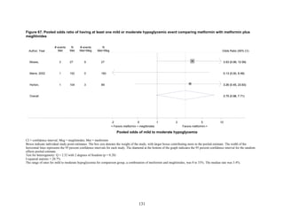 Figure 67. Pooled odds ratio of having at least one mild or moderate hypoglycemic event comparing metformin with metformin plus
meglitinides
CI = confidence interval; Meg = meglitinides; Met = metformin
Boxes indicate individual study point estimates. The box size denotes the weight of the study, with larger boxes contributing more to the pooled estimate. The width of the
horizontal lines represents the 95 percent confidence intervals for each study. The diamond at the bottom of the graph indicates the 95 percent confidence interval for the random-
effects pooled estimate.
Test for heterogeneity: Q = 2.52 with 2 degrees of freedom (p = 0.28)
I-squared statistic = 20.7%
The range of rates for mild to moderate hypoglycemia for comparison group, a combination of metformin and meglitinides, was 0 to 33%. The median rate was 3.4%.
Overall
Horton,
Marre, 2002
Moses,
1
1
3
104
152
27
3
0
9
89
160
27
2.75 (0.98, 7.71)
3.26 (0.45, 23.63)
0.13 (0.00, 6.48)
3.53 (0.99, 12.59)
2.75 (0.98, 7.71)
3.26 (0.45, 23.63)
0.13 (0.00, 6.48)
3.53 (0.99, 12.59)
<-Favors metformin + meglitinides Favors metformin->
1.2 .5 1 2 5 10
# events
Met
N
Met
# events
Met+Meg Odds Ratio (95% CI)
N
Met+MegAuthor, Year
Pooled odds of mild to moderate hypoglycemia
131
 