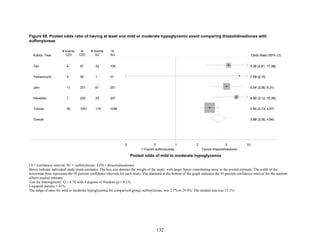 Figure 68. Pooled odds ratio of having at least one mild or moderate hypoglycemic event comparing thiazolidinediones with
sulfonylureas
CI = confidence interval; SU = sulfonylureas; TZD = thiazolidinediones
Boxes indicate individual study point estimates. The box size denotes the weight of the study, with larger boxes contributing more to the pooled estimate. The width of the
horizontal lines represents the 95 percent confidence intervals for each study. The diamond at the bottom of the graph indicates the 95 percent confidence interval for the random-
effects pooled estimate.
Test for heterogeneity: Q = 6.78 with 4 degrees of freedom (p = 0.15)
I-squared statistic = 41%
The range of rates for mild to moderate hypoglycemia for comparison group, sulfonylureas, was 2.7% to 29.4%. The median rate was 12.1%.
Overall
Hanefeld
Tan
Yamanouchi
Jain
Tolman
1
4
0
11
40
200
91
38
251
1051
25
32
1
61
119
207
109
37
251
1046
3.88 (3.05, 4.94)
6.90 (3.12, 15.26)
5.38 (2.61, 11.08)
7.59 (0.15,
5.04 (3.06, 8.31)
2.94 (2.13, 4.07)
3.88 (3.05, 4.94)
6.90 (3.12, 15.26)
5.38 (2.61, 11.08)
7.59 (0.15,
5.04 (3.06, 8.31)
2.94 (2.13, 4.07)
<-Favors sulfonylureas Favors thiazolidinedione-
1.2 .5 1 2 5 10
# events
TZD
N
TZD
# events
SU Odds Ratio (95% CI)
N
SUAuthor, Year
Pooled odds of mild to moderate hypoglycemia
132
 