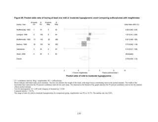 Figure 69. Pooled odds ratio of having at least one mild or moderate hypoglycemic event comparing sulfonylureas with meglitinides
CI = confidence interval; Meg = meglitinides; SU = sulfonylureas
Boxes indicate individual study point estimates. The box size denotes the weight of the study, with larger boxes contributing more to the pooled estimate. The width of the
horizontal lines represents the 95 percent confidence intervals for each study. The diamond at the bottom of the graph indicates the 95 percent confidence interval for the random-
effects pooled estimate.
Test for heterogeneity: Q = 4.89 with 4 degrees of freedom (p = 0.30)
I-squared statistic = 18.2%
The range of rates for mild to moderate hypoglycemia for comparison group, meglitinides was 0% to 14.1%. The median rate was 4.6%.
Overall
Wolffenbuttel, 1999
Vakkilainen,
Landgraf, 1999
Wolffenbuttel, 1993
Marbury, 1999
Jibran, 2006
13
3
9
1
35
0
139
24
100
15
193
50
26
0
9
0
54
0
286
24
94
29
383
50
0.78 (0.55, 1.12)
0.97 (0.48, 1.95)
0.12 (0.01, 1.25)
1.07 (0.41, 2.82)
0.05 (0.00, 3.33)
0.73 (0.46, 1.19)
(Excluded)
0.78 (0.55, 1.12)
0.97 (0.48, 1.95)
0.12 (0.01, 1.25)
1.07 (0.41, 2.82)
0.05 (0.00, 3.33)
0.73 (0.46, 1.19)
(Excluded)
<-Favors meglitinides Favors sulfonylureas->
1.2 .5 1 2 5 10
# events
SU
N
SU
# events
Meg Odds Ratio (95% CI)
N
MegAuthor, Year
Pooled odds of mild to moderate hypoglycemia
135
 
