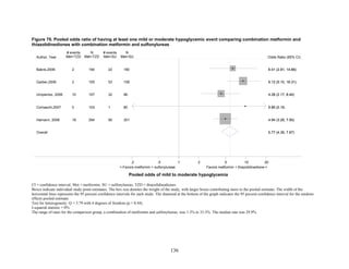 Figure 70. Pooled odds ratio of having at least one mild or moderate hypoglycemic event comparing combination metformin and
thiazolidinediones with combination metformin and sulfonylureas
CI = confidence interval; Met = metformin; SU = sulfonylureas; TZD = thiazolidinediones
Boxes indicate individual study point estimates. The box size denotes the weight of the study, with larger boxes contributing more to the pooled estimate. The width of the
horizontal lines represents the 95 percent confidence intervals for each study. The diamond at the bottom of the graph indicates the 95 percent confidence interval for the random-
effects pooled estimate.
Test for heterogeneity: Q = 3.79 with 4 degrees of freedom (p = 0.44)
I-squared statistic = 0%
The range of rates for the comparison group, a combination of metformin and sulfonylureas, was 1.3% to 33.3%. The median rate was 29.9%.
Overall
Umpierrez, 2006
Hamann, 2008
Comaschi,2007
Bakris,2006
Garber,2006
10
18
0
2
2
107
294
103
194
155
32
90
1
22
53
96
301
80
180
159
5.77 (4.35, 7.67)
4.28 (2.17, 8.44)
4.94 (3.26, 7.50)
9.85 (0.19,
6.41 (2.81, 14.66)
9.12 (5.10, 16.31)
5.77 (4.35, 7.67)
4.28 (2.17, 8.44)
4.94 (3.26, 7.50)
9.85 (0.19,
6.41 (2.81, 14.66)
9.12 (5.10, 16.31)
<-Favors metformin + sulfonylureas Favors metformin + thiazolidinedione->
1.2 .5 1 2 5 10 20
# events
Met+TZD
N
Met+TZD
# events
Met+SU Odds Ratio (95% CI)
N
Met+SUAuthor, Year
Pooled odds of mild to moderate hypoglycemia
136
 