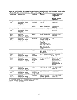 Table 12. Randomized controlled trials comparing combination of metformin and sulfonylurea
with combination metformin and another agent for hypoglycemia
Author, year Comparison Outcome Results RR and comments
(combination
metformin and
another agent as
reference)
Gerich,
2005
136
Metformin +
sulfonylurea versus
metformin +
meglitinides
Mild or
moderate
38/209 versus
18/219
RR = 2.2 (95% CI
1.3 to 3.8)
Severe 2/209 versus 0/219 No significant
difference
Schwarz,
2008
152
Metformin +
sulfonylurea versus
metformin +
meglitinides
Severe 1/40 versus 0/35 No significant
difference
Nauck,
2007
133
Metformin +
sulfonylurea versus
metformin + sitagliptin
Severe 7/584 versus 1/588 RR = 7.0 (95% CI
0.9 to 57)
Malone,
2003
137
Metformin +
sulfonylurea versus
metformin + insulin
Nocturnal (N = 597 in trial)
Greater number of
participants with
nocturnal
hypoglycemia (p <
0.01) with metformin
plus sulfonylurea
than metformin plus
insulin.
NA
Severe Comparable number
with severe
hypoglycemia
p = 1.0
Kvapil,
2006
138
Metformin +
sulfonylurea versus
metformin + insulin
Mild or
moderate
9/114 versus 13/108 RR = 1.5 (95% CI
0.7 to 3.4)
Nauck,
2009
92
Metformin +
sulfonylurea versus
metformin + liraglutide
Mild and
separately
reports
severe
17% versus 3% of
patients
Same in low dose
and high dose
groups receiving
liraglutide; no
severe episodes in
any arm
Seck,
2010
134†
Metformin +
sulfonylurea versus
metformin + sitagliptin
Severe 18/584 versus 2/588 RR = 9.1 (95% CI
2.1 to 39)
Derosa,
2010
44
Metformin +
sulfonylurea versus
metformin + exenatide
Withdrawal
from study for
hypoglycemia
3/65 versus 0/63 Not calculable
Dimic,
2009
199
*
Metformin +
sulfonylurea versus
metformin + repaglinide
Moderate 7/30 versus 5/30,
patients each with
one episode
RR = 1.4 (95% CI
0.5 to 3.9)
CI = confidence interval; NA = not available; RR = relative risk
* patients assigned a treatment, not clearly randomized
†
Continuation of Nauck, 2007133
138
 