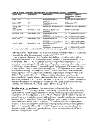 Table 14. Studies comparing metformin with thiazolidinediones for heart failure events
Author, year Study design Comparison Heart failure incidence
(metformin as reference
group)
Kahn, 2006
38
RCT Rosiglitazone versus
metformin
22/1456 versus 19/1454 versus
Leiter, 2005
83
RCT Rosiglitazone versus
metformin
3/405 versus 0/78
Van der Meer,
2009
141
RCT Pioglitazone versus metformin No events reported in either arm
Asche, 2008
200
Observational study Thiazolidinedione versus
metformin
19/889 versus 0/2326
Pantalone, 2009
174
Observational study Rosiglitazone versus
metformin
HR 1.16 (95% CI 0.78 to 1.73)
Pioglitazone versus metformin HR 1.38 (95% CI 1.00 to 1.90)
Hsiao, 2009
173
Observational study Rosiglitazone versus
metformin
HR 1.30 (95% CI 0.89 to 1.89)
Pioglitazone versus metformin HR 1.54 (95% CI 0.65 to 3.64)
Tzoulaki, 2009
171
Observational study Rosiglitazone versus
metformin
HR 0.61 (95% CI 0.33 to 1.15)
Pioglitazone versus metformin HR 1.17 (95% CI 0.77 to 1.77)
CI = confidence interval; HR = hazard ratio for TZDs with metformin as references group; RCT = randomized controlled trial
Metformin versus sulfonylureas. Five observational studies reported on the risk of heart failure
events with the sulfonylureas compared to metformin.174,195,207,208,211
A retrospective cohort study from Canada reported a higher rate of heart failure with a
sulfonylurea (96 percent of SU users used glyburide) compared to metformin (adjusted HR 1.2,
95 percent CI 1.0 to 1.5). The risk of heart failure associated with sulfonylureas was dose-
responsive with increasing risk with higher doses.208
Another retrospective cohort study of nearly
30,000 patients using the General Practitioner Research Database in the U.K. reported a higher
incidence of heart failure with sulfonylurea monotherapy (27/1000 person-years) compared to
metformin monotherapy (19/1000 person-years).195
A short observational study of around 10
months reported a lower risk of incident heart failure hospitalization among metformin users
(HR 0.7, 95 percent CI 0.5 to 1.0, p = 0.05) compared to sulfonylurea users.207
Another
observational study reported a lower risk of congestive heart failure with metformin compared
with sulfonylureas (HR 0.76, 95 percent CI 0.64 to 0.91, p = 0.003).174
Yet another observational
study reported a higher risk of congestive heart failure with second-generation sulfonylureas
compared with metformin (HR 1.18, 95 percent CI 1.04 to 1.34, p = 0.011).171
Rosiglitazone versus pioglitazone. Four observational studies reported on this
comparison.173,174,202,210
A prospective observational study from Ontario reported a statistically
significant lower risk of congestive heart failure among patients on pioglitazone compared to
rosiglitazone (HR 0.77, 95 percent CI 0.69 to 0.87).210
Another observational study reported 66
cases of congestive heart failure among 2,093 participants exposed to rosiglitazone monotherapy
compared with 13 cases of heart failure among 495 participants exposed to pioglitazone
monotherapy (3.33 percent versus 2.66 percent).173
Another observational study reported no
difference in the risk of congestive heart failure with pioglitazone compared with rosiglitazone
(HR 1.19, 95 percent CI 0.74 to 1.91, p = 0.48).174
One prospective observational study in
Australia reported nearly similar rates of pulmonary edema when pioglitazone (2/107) was
compared to rosiglitazone (3/96).202
142
 
