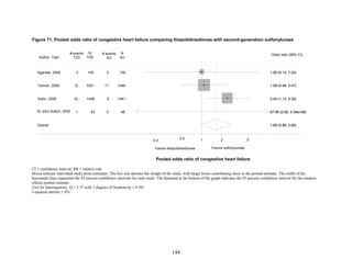Figure 71. Pooled odds ratio of congestive heart failure comparing thiazolidinediones with second-generation sulfonylureas
CI = confidence interval; RR = relative risk
Boxes indicate individual study point estimates. The box size denotes the weight of the study, with larger boxes contributing more to the pooled estimate. The width of the
horizontal lines represents the 95 percent confidence intervals for each study. The diamond at the bottom of the graph indicates the 95 percent confidence interval for the random-
effects pooled estimate.
Test for heterogeneity: Q = 2.37 with 3 degrees of freedom (p = 0.50)
I-squared statistic = 0%
Overall
Agarwal, 2005
Tolman, 2009
Kahn, 2006
St John Sutton, 2002
# events
TZD
2
12
22
1
N
TZD
100
1051
1456
63
# events
SU
2
11
9
0
N
SU
100
1046
1441
66
1.68 (0.99, 2.85)
1.00 (0.14, 7.24)
1.09 (0.48, 2.47)
2.44 (1.12, 5.32)
67.06 (0.00, 4.34e+08)
1.68 (0.99, 2.85)
Odds ratio (95% CI)
1.00 (0.14, 7.24)
1.09 (0.48, 2.47)
2.44 (1.12, 5.32)
67.06 (0.00, 4.34e+08)
Favors thiazolidinediones Favors sulfonylureas
0.2
0.5 1 2 5
Pooled odds ratio of congestive heart failure
Author, Year
144
 