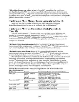 Thiazolidinediones versus sulfonylureas. A 3-year RCT reported that four participants
developed cholecystitis NOS (not otherwise specified) and zero participants developed acute
cholecystitis NOS among 1,051 patients randomized to pioglitazone, compared with 3 patients
developing cholecystitis NOS and 1 participant developing acute cholecystitis NOS among 1,046
patients randomized to glyburide.150
The Evidence About Macular Edema (Appendix G, Table 12)
In one trial, macular edema was reported in two subjects with metformin plus
thiazolidinedione compared to none in the metformin plus meglitinide arm.131
The Evidence About Gastrointestinal Effects (Appendix G,
Table 12)
Fifty-one studies examined GI adverse events, which included nausea, abdominal pain,
diarrhea, or a composite outcome. We included 21 studies36,52,54,60-63,65,66,68,70,71,79,81,86-
88,110,128,140,159
from the 2007 CER21
and identified 30 additional studies38,44,49,56,59,76-78,80,84,85,92-
95,100,101,121-123,126,132,133,142,145,150,152,156,197,200
for the update that reported GI adverse events for
comparisons of interest.
Metformin versus thiazolidinediones. Five RCTs compared GI adverse events between
metformin and either rosiglitazone or pioglitazone (Table 16).38,49,52,54,56
GI adverse event rates
were consistently higher in the metformin arm compared with a thiazolidinedione.
Metformin versus sulfonylureas. Eleven RCTs examined GI adverse events between
metformin and a second-generation sulfonylurea.38,59-53,65,66,68,70,71
GI adverse events rates were
consistently higher in the metformin arm compared with a sulfonylurea (Table 17).
One retrospective cohort study compared the risk of adverse events associated with the use of
metformin, sulfonylureas, and thiazolidinediones among geriatric patients in an outpatient
settings.200
Consistent with the results from the trials, this cohort reported higher GI adverse
events with the use of metformin. However, the incidence of metformin-associated diarrhea in
this study was much lower than in the clinical trials and the authors suggested that it may be a
result of pre-therapy screening or effective patient self-management.
Table 16. Randomized controlled trials comparing metformin with thiazolidinediones for
gastrointestinal effects
Author, year Outcome Event rates (metformin versus thiazolidinediones)
Kahn, 2006
38
Combined GI events
Nausea
Vomiting
Diarrhea
Abdominal discomfort
38% (557/1454) versus 23% (335/1456)
11.7% (170/1454) versus 7.7% (112/1456)
5.8%(84/1454) versus 4% (58/1456)
23.7%(345/1454) versus 8.9% (129/1456)
15.4%(224/1454) versus 11.1% (161/1456)
Rosenstock, 2006
49
Nausea/vomiting
Diarrhea
Dyspepsia
13% (20/154) versus 8% (13/159)
21% (32/154) versus 7% (11/159)
8% (12/154) versus 9% (14/159)
Schernthaner, 2004
52
Diarrhea
Nausea
11.1% (66/597) versus 3.2% (19/597)
4.2% (25/597) versus 2.3% (14/597)
Pavo, 2003
54
Diarrhea 16% (16/100) versus 3% (4/105)
Perez, 2009
56
Diarrhea 15.3% (32/210) versus 2.6% (5/189)
GI = gastrointestinal
149
 