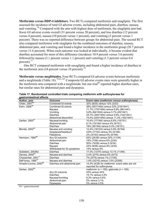 Metformin versus DDP-4 inhibitors. Two RCTs compared metformin and sitagliptin. The first
assessed the incidence of total GI adverse events, including abdominal pain, diarrhea, nausea,
and vomiting.76
Compared with the arm with highest dose of metformin, the sitagliptin arm had
fewer GI adverse events overall (31 percent versus 20 percent), and less diarrhea (12 percent
versus 4 percent), nausea (10 percent versus 1 percent), and vomiting (3 percent versus 1
percent). There was no reported difference between groups for abdominal pain. The second RCT
also compared metformin with sitagliptin for the combined outcomes of diarrhea, nausea,
abdominal pain, and vomiting and found a higher incidence in the metformin group (20.7 percent
versus 11.6 percent). When each outcome was looked at individually, it became evident that
diarrhea accounted for most of this difference (incidence 10.9 percent versus 3.6 percent)
followed by nausea (3.1 percent versus 1.1 percent) and vomiting (1.3 percent versus 0.4
percent).77
One RCT compared metformin with saxagliptin and found a higher incidence of diarrhea in
the metformin arm (24 percent versus 10 percent).78
Metformin versus meglitinides. Four RCTs compared GI adverse events between metformin
and a meglitinide (Table 18).79-81,197
Composite GI adverse events rates were generally higher in
the metformin arm compared with a meglitinide, but one trial80
reported higher diarrhea rates,
but similar rates for abdominal pain and dyspepsia.
Table 17. Randomized controlled trials comparing metformin with sulfonylureas for
gastrointestinal effects
Author, year Outcome Event rates (metformin versus sulfonylureas)
Chien, 2007
59
Combined GI events 32% (8/25) versus 13% (3/23)
Kahn, 2006
38
Combined GI events
Nausea
Vomiting
Diarrhea
Abdominal discomfort
38% (557/1454) versus 22% (316/1441)
11.7% (170/1454) versus 6.9% (99/1441)
5.8% (84/1454) versus 3.1% (45/1441)
23.7% (345/1454) versus 9.9% (142/1441)
15.4% (224/1454) versus 11.3% (163/1441)
Garber, 2003
61
Nausea/vomiting
Abdominal pain
Diarrhea
10.4% (17/164) versus 6.6% (10/151)
6.1% (10/164) versus 4% (6/151)
18% (30/164) versus 5.3% (18/151)
Blonde, 2002
63
Nausea and vomiting
Dyspepsia/heartburn
Flatulence
12.4% (19/153) versus 5.5% (9/164)
4.6% (7/153) versus 3% (5/164)
2% (3/153) versus 0% (0/164)
Hermann, 1994
68
Any GI outcome
Abdominal pain
Diarrhea
Nausea
Withdrawal for GI symptoms
63% (24/38) versus 32% (11/34)
18% (7/38) versus 6% (2/34)
50% (19/38) versus 0 (0/34)
24% (9/38) versus 9% (3/34)
14% versus 0%
Goldstein, 200362 Diarrhea 17.3% (13/75) versus 13.1% (11/84)
Derosa, 2004
60
Nausea and diarrhea 2.4% (2/75) versus 0% (0/73)
Charpentier, 2001
71
Diarrhea 7% (5/75) versus 1% (1/150)
DeFronzo, 1995
70
Nausea and diarrhea 1.4% (3/210) versus 1.0% (2/209)
Amador-Licona, 2000
66
Diarrhea and abdominal pain 14.3% (4/28) for metformin; event rates are not
reported for sulfonylurea
Garber, 2002
65
Any GI outcome
Diarrhea
Nausea/Vomiting
Abdominal pain
Dyspepsia
metformin (n = 159); glyburide (n = 160)
43% versus 24%
15.1% versus 4.4%
6.3% versus 0.6%
5% versus 3.1%
5% versus 2.5%
GI = gastrointestinal
150
 