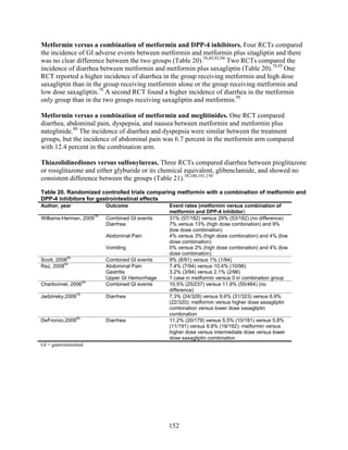 Metformin versus a combination of metformin and DPP-4 inhibitors. Four RCTs compared
the incidence of GI adverse events between metformin and metformin plus sitagliptin and there
was no clear difference between the two groups (Table 20).76,85,93,94
Two RCTs compared the
incidence of diarrhea between metformin and metformin plus saxagliptin (Table 20).78,95
One
RCT reported a higher incidence of diarrhea in the group receiving metformin and high dose
saxagliptin than in the group receiving metformin alone or the group receiving metformin and
low dose saxagliptin.78
A second RCT found a higher incidence of diarrhea in the metformin
only group than in the two groups receiving saxagliptin and metformin.95
Metformin versus a combination of metformin and meglitinides. One RCT compared
diarrhea, abdominal pain, dyspepsia, and nausea between metformin and metformin plus
nateglinide.80
The incidence of diarrhea and dyspepsia were similar between the treatment
groups, but the incidence of abdominal pain was 6.7 percent in the metformin arm compared
with 12.4 percent in the combination arm.
Thiazolidinediones versus sulfonylureas. Three RCTs compared diarrhea between pioglitazone
or rosiglitazone and either glyburide or its chemical equivalent, glibenclamide, and showed no
consistent difference between the groups (Table 21).38,100,101,150
Table 20. Randomized controlled trials comparing metformin with a combination of metformin and
DPP-4 inhibitors for gastrointestinal effects
Author, year Outcome Event rates (metformin versus combination of
metformin and DPP-4 inhibitor)
Williams-Herman, 2009
76
Combined GI events
Diarrhea
Abdominal Pain
Vomiting
31% (57/182) versus 29% (53/182) (no difference)
7% versus 13% (high dose combination) and 9%
(low dose combination)
4% versus 3% (high dose combination) and 4% (low
dose combination)
0% versus 2% (high dose combination) and 4% (low
dose combination)
Scott, 2008
85
Combined GI events 9% (8/91) versus 1% (1/94)
Raz, 2008
93
Abdominal Pain
Gastritis
Upper GI Hemorrhage
7.4% (7/94) versus 10.4% (10/96)
3.2% (3/94) versus 2.1% (2/96)
1 case in metformin versus 0 in combination group
Charbonnel, 2006
94
Combined GI events 10.5% (25/237) versus 11.9% (55/464) (no
difference)
Jadzinsky,2009
78
Diarrhea 7.3% (24/328) versus 9.6% (31/323) versus 6.9%
(22/320); metformin versus higher dose saxagliptin
combination versus lower dose saxagliptin
combination
DeFronzo,2009
95
Diarrhea 11.2% (20/179) versus 5.5% (10/181) versus 5.8%
(11/191) versus 9.9% (19/192); metformin versus
higher dose versus intermediate dose versus lower
dose saxagliptin combination
GI = gastrointestinal
152
 