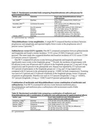 Table 21. Randomized controlled trials comparing thiazolidinediones with sulfonylureas for
gastrointestinal effects
Author, year Outcome Event rates (thiazolidinediones versus
sulfonylureas)
Jain, 2006
101
Diarrhea 6.0% (15/251) versus 6.4% (16/251) (no
difference)
Hanefeld, 2007
100
Combined GI events 5.5% versus 3.4% (no difference) (4mg
dose of rosiglitazone)
Kahn, 2006
38
Any GI outcome
Nausea
23% (335/1456) versus 21.9% (316/1441)
8% (112/1456) versus 7% (99/1441)
Vomiting 4% (58/1456) versus 3% (45/1441)
Diarrhea 9% (129/1456) versus 10% (142/1441)
Abdominal discomfort 11% (161/1456) versus 11% (163/1441)
Tolman, 2009
150
Diarrhea 8.8% (93/1051) versus 7.6% (80/1046)
GI = gastrointestinal; mg = milligram
Thiazolidinediones versus meglitinides. A single RCT compared diarrhea incidence between
pioglitazone and repaglinide and reported slightly fewer events in the pioglitazone arm (3
percent versus 5 percent).110
Sulfonylureas versus GLP-1 agonists. One RCT compared constipation between glibenclamide
and liraglutide and found a similar incidence: 5/132 versus 15/268 (3.8 percent versus 5.6
percent). The same study also compared diarrhea and found an incidence of 5/132 versus 17/268
(3.8 percent versus 6.3 percent).121
One RCT compared GI adverse events between glimepiride and liraglutide and found
significantly more events in the liraglutide group.122
Overall, the incidence of participants with
GI adverse events was 49 percent and 51 percent in the liraglutide groups (at 1.2 mg and 1.8 mg
respectively) and 26 percent in the glimepiride arm. Nausea was reported by 27.5 percent and
29.3 percent of participants in the liraglutide groups (at 1.2 mg and 1.8 mg respectively)
compared with 8.5 percent in the glimepiride group (p < 0.0001 for both comparisons). Vomiting
was seen in 9.3 percent and 12.4 percent of patients in the liraglutide groups versus 3.6 percent
of patients on glimepiride. Diarrhea was seen in 15.5 percent (liraglutide 1.2 mg, p = 0.0283),
18.7 percent (liraglutide 1.8 mg, p = 0.0017) and 8.9 percent (glimepiride group).
Combination of metformin and thiazolidinediones versus combination of metformin and
sulfonylureas. Four RCTs examined GI adverse events between metformin plus a
thiazolidinedione and metformin plus a sulfonylurea with inconsistent results (Table
22).123,126,128,159
Table 22. Randomized controlled trials comparing a combination of metformin and
thiazolidinediones with a combination of metformin and sulfonylureas for gastrointestinal effects
Author, year Outcome Event rates (metformin plus thiazolidinedione
versus metformin plus sulfonylurea)
Umpierrez, 2006
126
Diarrhea 4.7% (5/104) versus 6% (6/96) (no difference)
Hamann, 2008
123
Combined GI events 13% (38/294) versus 18% (54/301)
Derosa, 2005
159
Flatulence 4.2% (2/48) versus 2.1% (1/47)
Garber, 2006
128
Combined GI events
Diarrhea
Abdominal pain
10% (16/155) versus 11% (18/159) (no difference)
3% (5/155) versus 6% (10/159)
4% (6/155) versus 6% (10/159)
GI = gastrointestinal
153
 