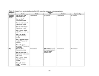 Table 23. Results from randomized controlled trials reporting outcomes in a subpopulation
Subgroup Outcome
HbA1c Weight CHF Fractures Nephropathy
Elevated
baseline
HbA1c
Met vs. met + sita:
75,93
Favors met + sita
Met vs. sita:
77
Conclusion unclear
Met vs. met + saxa:
78
Favors met + saxa
Met vs. met + meg:
96
Favors met + meg
Met + rosi vs. met +
sita:
85
Favors met + rosi
Met + SU vs. met +
meg:
136
Conclusion
unclear
Met + glipizide vs. met
+ sita:
133
Favors met +
glipizide
Met + SU vs. met +
premixed:
138
Favors met
+ premixed
No evidence No evidence No evidence No evidence
Age Met vs. sita:
77
Conclusion unclear
Met vs. met + sita:
75,93
Favors met + sita across
age groups
Met + rosi vs. met +
sita:
85
Conclusion
unclear
Met + SU vs. met +
meg:
136
Conclusion
unclear
No evidence TZD vs. SU:
223
Favors
SU over pio in patients
over age 64 with
baseline CHF
No evidence No evidence
161
 