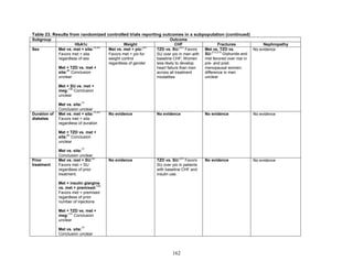 Table 23. Results from randomized controlled trials reporting outcomes in a subpopulation (continued)
Subgroup Outcome
HbA1c Weight CHF Fractures Nephropathy
Sex Met vs. met + sita:
75,93
Favors met + sita
regardless of sex
Met + TZD vs. met +
sita:
85
Conclusion
unclear
Met + SU vs. met +
meg:
136
Conclusion
unclear
Met vs. sita:
77
Conclusion unclear
Met vs. met + pio:
221
Favors met + pio for
weight control
regardless of gender
TZD vs. SU:
223
Favors
SU over pio in men with
baseline CHF; Women
less likely to develop
heart failure than men
across all treatment
modalities
Met vs. TZD vs.
SU:
213,215
Glyburide and
met favored over rosi in
pre- and post-
menopausal women;
difference in men
unclear
No evidence
Duration of
diabetes
Met vs. met + sita:
75,93
Favors met + sita
regardless of duration
Met + TZD vs. met +
sita:
85
Conclusion
unclear
Met vs. sita:
77
Conclusion unclear
No evidence No evidence No evidence No evidence
Prior
treatment
Met vs. met + SU:
92
Favors met + SU
regardless of prior
treatment.
Met + insulin glargine
vs. met + premixed:
145
Favors met + premixed
regardless of prior
number of injections
Met + TZD vs. met +
meg:
131
Conclusion
unclear
Met vs. sita:
77
Conclusion unclear
No evidence TZD vs. SU:
223
Favors
SU over pio in patients
with baseline CHF and
insulin use.
No evidence No evidence
162
 