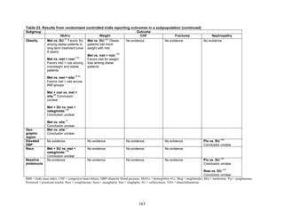 Table 23. Results from randomized controlled trials reporting outcomes in a subpopulation (continued)
Subgroup Outcome
HbA1c Weight CHF Fractures Nephropathy
Obesity Met vs. SU:
37
Favors SU
among obese patients in
long-term treatment (over
9 years)
Met vs. met + rosi:
179
Favors met + rosi among
overweight and obese
patients
Met vs. met + sita:
75,93
Favors met + sita across
BMI groups
Met + rosi vs. met +
sita:
85
Conclusion
unclear
Met + SU vs. met +
nateglinide:
136
Conclusion unclear
Met vs. sita:
77
Conclusion unclear
Met vs. SU:
222
Obese
patients lost more
weight with met
Met vs. met + rosi:
179
Favors met for weight
loss among obese
patients
No evidence No evidence No evidence
Geo-
graphic
region
Met vs. sita:
77
Conclusion unclear
Elevated
DBP
No evidence No evidence No evidence No evidence Pio vs. SU:
184
Conclusion unclear
Race Met + SU vs. met +
nateglinide:
136
Conclusion unclear
No evidence No evidence No evidence
Baseline
proteinuria
No evidence No evidence No evidence No evidence Pio vs. SU:
184
Conclusion unclear
Rosi vs. SU:
104
Conclusion unclear
BMI = body mass index; CHF = congestive heart failure; DBP=diastolic blood pressure; HbA1c = hemoglobin A1c; Meg = meglitinides; Met = metformin; Pio = pioglitazone;
Premixed = premixed insulin; Rosi = rosiglitazone; Saxa = saxagliptin; Sita = sitagliptin; SU = sulfonylurea; TZD = thiazolidinedione
163
 