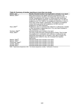 Table 24. Summary of studies reporting on more than one study
Author, year Results of pooled studies if not duplicated or already in our report
Belcher, 2004
226
Mean blood pressure was slightly reduced by all treatments, with
pioglitazone treatment resulting in the largest falls (approximately 1.5
mmHg). Hospitalizations for cardiac or cerebrovascular events were
similar with the different treatments. Overall mortality was 7 of 1857 for
pioglitazone and 10 of 1856 for non-pioglitazone treatments, of which 3
and 6 were cardiac deaths, respectively. The incidence of congestive
cardiac failure was similar with pioglitazone (12/1857) and non-
pioglitazone (10/1856) treatments.
Khan, 2004
227
Pioglitazone, alone or combined with metformin or sulfonylurea, resulted
in mean decreases in triglycerides (9 to 11%), and mean increases in
HDL cholesterol (17 to 20%).
Davidson, 2004
228
Individual studies were included in the report
Perez, 2004
229
This study mostly discusses subfractionations of lipids. They do state
that pioglitazone in combination with metformin or sulfonylurea was
significantly associated with an increase in HDL after 24 weeks. For
pioglitazone plus metformin only, LDL increased from baseline
significantly.
Belcher, 2005
230
Individual studies were included in the report
Belcher, 2005
231
Individual studies were included in the report
Charbonnel, 2005
232
Individual studies were included in the report
Ceriello, 2005
233
Individual studies were included in the report
Rendell, 2003
234
Individual studies were included in the report
HDL = high density lipoprotein; LDL = low density lipoprotein; mmHg = millimeters of mercury
165
 