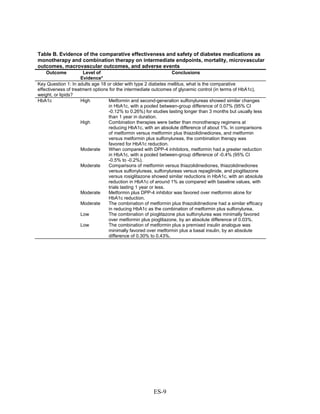 Table B. Evidence of the comparative effectiveness and safety of diabetes medications as
monotherapy and combination therapy on intermediate endpoints, mortality, microvascular
outcomes, macrovascular outcomes, and adverse events
Outcome Level of
Evidence*
Conclusions
Key Question 1: In adults age 18 or older with type 2 diabetes mellitus, what is the comparative
effectiveness of treatment options for the intermediate outcomes of glycemic control (in terms of HbA1c),
weight, or lipids?
HbA1c High Metformin and second-generation sulfonylureas showed similar changes
in HbA1c, with a pooled between-group difference of 0.07% (95% CI
-0.12% to 0.26%) for studies lasting longer than 3 months but usually less
than 1 year in duration.
High Combination therapies were better than monotherapy regimens at
reducing HbA1c, with an absolute difference of about 1%. In comparisons
of metformin versus metformin plus thiazolidinediones, and metformin
versus metformin plus sulfonylureas, the combination therapy was
favored for HbA1c reduction.
Moderate When compared with DPP-4 inhibitors, metformin had a greater reduction
in HbA1c, with a pooled between-group difference of -0.4% (95% CI
-0.5% to -0.2%).
Moderate Comparisons of metformin versus thiazolidinediones, thiazolidinediones
versus sulfonylureas, sulfonylureas versus repaglinide, and pioglitazone
versus rosiglitazone showed similar reductions in HbA1c, with an absolute
reduction in HbA1c of around 1% as compared with baseline values, with
trials lasting 1 year or less.
Moderate Metformin plus DPP-4 inhibitor was favored over metformin alone for
HbA1c reduction.
Moderate The combination of metformin plus thiazolidinedione had a similar efficacy
in reducing HbA1c as the combination of metformin plus sulfonylurea.
Low The combination of pioglitazone plus sulfonylurea was minimally favored
over metformin plus pioglitazone, by an absolute difference of 0.03%.
Low The combination of metformin plus a premixed insulin analogue was
minimally favored over metformin plus a basal insulin, by an absolute
difference of 0.30% to 0.43%.
ES-9
 