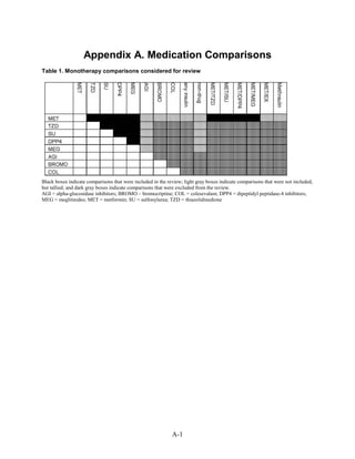 Appendix A. Medication Comparisons
Table 1. Monotherapy comparisons considered for review
Black boxes indicate comparisons that were included in the review; light gray boxes indicate comparisons that were not included,
but tallied; and dark gray boxes indicate comparisons that were excluded from the review.
AGI = alpha-glucosidase inhibitors; BROMO – bromocriptine; COL = colesevalam; DPP4 = dipeptidyl peptidase-4 inhibitors;
MEG = meglitinides; MET = metformin; SU = sulfonylurea; TZD = thiazolidinedione
A-1
 