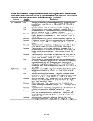 Table B. Evidence of the comparative effectiveness and safety of diabetes medications as
monotherapy and combination therapy on intermediate endpoints, mortality, microvascular
outcomes, macrovascular outcomes, and adverse events (continued)
Outcome Level of
Evidence*
Conclusions
HDL cholesterol High Metformin increased HDL to a lesser extent than did pioglitazone, with a
pooled between group difference of -3.2 mg/dL (95% CI -4.3 mg/dL to
-2.1 mg/dL).
High Sulfonylureas were similar to metformin in terms of changes in HDL.
High The combination of metformin and rosiglitazone increased HDL to a
greater extent than did metformin monotherapy (pooled between-group
difference 2.8 mg/dL, 95% CI 2.2 mg/dL to 3.5 mg/dL).
Moderate Rosiglitazone increased HDL to a lesser extent than did pioglitazone
(pooled between-group difference of -2.3 mg/dL, 95% CI -3.5 mg/dL to
-1.2 mg/dL).
Moderate Rosiglitazone alone was similar to metformin in terms of changes in HDL.
Moderate Pioglitazone increased HDL to a greater extent than did sulfonylureas
(pooled between-group difference of 4.3 mg/dL, 95% CI 1.9 mg/dL to 6.6
mg/dL).
Moderate The combination of metformin and pioglitazone increased HDL by about 5
mg/dL relative to the combination of metformin and a sulfonylurea.
Moderate The combination of metformin and rosiglitazone increased HDL to a
greater extent than did the combination of metformin and a sulfonylurea
(pooled between-group difference 2.7 mg/dL, 95% CI 1.4 mg/dL to 4.1
mg/dL).
Moderate The combination of metformin and DPP-4 inhibitors had similar effect on
HDL as did metformin monotherapy (pooled between-group difference
was 0.5 mg/dL, 95% CI -1.5 mg/dL to 2.5 mg/dL).
Low The combination of pioglitazone with another medication was favored for
the following comparisons: pioglitazone plus metformin versus metformin
monotherapy, metformin plus pioglitazone versus metformin plus
sulfonylurea, and pioglitazone plus sulfonylurea versus metformin plus
sulfonylurea, with a range of between-group differences from 3.1 mg/dL to
10.5 mg/dL.
Triglycerides High Pioglitazone decreased TG to a greater extent than did metformin (pooled
between-group difference -27.2 mg/dL, 95% CI -30.0 mg/dL to -24.4
mg/dL).
High Metformin monotherapy decreased TG to a greater extent than did the
combination of metformin and rosiglitazone, with a pooled between-group
difference in TG of -14.5 mg/dL (95% CI -15.7 mg/dL to -13.3 mg/dL).
Moderate Metformin decreased TG to a greater extent than did rosiglitazone, which
increased TG, with a pooled between-group difference of -26.9 mg/dL
(95% CI -49.3 mg/dL to -4.5 mg/dL).
Moderate Metformin decreased TG to a greater extent than did sulfonylureas
(pooled between-group difference -8.6 mg/dL, 95% CI -15.6 mg/dL to -1.6
mg/dL).
Moderate The combination of metformin plus rosiglitazone and the combination of
metformin plus sulfonylurea had similar effects on TG.
Moderate The combination of metformin and pioglitazone decreased TG to a greater
extent than did the combination of metformin and a sulfonylurea, with
between-group differences ranging from -10 mg/dL (p = 0.30) to -24.9
mg/dL (p = 0.045).
Moderate Sulfonylureas and meglitinides had similar effects on TG (pooled
between-group difference 0.2 mg/dL, 95% CI -3.8 mg/dL to 4.2 mg/dL).
ES-11
 
