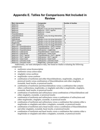Appendix E. Tallies for Comparisons Not Included in
Review
Main intervention Comparator Number of studies
Metformin Acarbose 3
Metformin Any insulin 3
Metformin Placebo or any non-drug intervention 21
Metformin Metformin + GLP-1 agonist 5
Metformin Metformin + insulin 3
Thiazolidinedione Acarbose 1
Thiazolidinedione Placebo or any non-drug intervention 38
Sulfonylurea Acarbose 6
Sulfonylurea Placebo or any non-drug intervention 18
DPP-4 inhibitor Placebo or any non-drug intervention 9
Meglitinides Placebo or any non-drug intervention 10
GLP-1 agonist Placebo or any non-drug intervention 1
Metformin + thiazolidinedione Thiazolidinedione + DPP-4 inhibitor 3
Metformin + thiazolidinedione Thiazolidinedione + GLP-1 agonist 1
Metformin + thiazolidinedione Sulfonylurea + meglitinides 1
Metformin + sulfonylurea Thiazolidinedione + basal insulin 1
Metformin + sulfonylurea Sulfonylurea + basal insulin 2
Metformin + GLP-1 agonist Thiazolidinedione + GLP-1 agonist 1
Metformin + GLP-1 agonist Sulfonylurea + GLP-1 agonist 1
Metformin + basal insulin Sulfonylurea + basal insulin 2
Metformin + premixed insulin Sulfonylurea + premixed insulin 1
Metformin + premixed insulin Meglitinides + premixed insulin 1
Additionally, our team attempted to tally, but found no studies evaluating the following
comparisons:
• metformin versus bromocriptine
• metformin versus colesevalam
• sitagliptin versus acarbose
• meglitinides versus acarbose
• combination of metformin and either thiazolidinediones, meglitinides, sitagliptin, or
premixed insulin versus combinations of thiazolidinedione and either sitagliptin,
exenatide, basal insulin, or premixed insulin
• combination of metformin and thiazolidinedione versus a combination that contains
either a sulfonylurea, meglitinides, or sitagliptin and either a meglitinides, sitagliptin,
exenatide, basal insulin, or premixed insulin
• combination of metformin and sulfonylurea versus combinations of thiazolidinedione and
either sitagliptin, exenatide, or premixed insulin
• combination of metformin and sulfonylurea versus a combination of sulfonylurea and
either meglitinides, sitagliptin, exenatide, or premixed insulin
• combination of metformin and sulfonylurea versus a combination that contains either a
meglitinides or sitagliptin and either a sitagliptin, exenatide, or premixed insulin
• combination of metformin and a basal insulin versus a combination of thiazolidinedione
and either sitagliptin, exenatide, basal insulin, or premixed insulin
• combination of metformin and basal insulin versus a combination that contains either a
meglitinides or sitagliptin and either a sitagliptin, exenatide, or premixed insulin
E-1
 