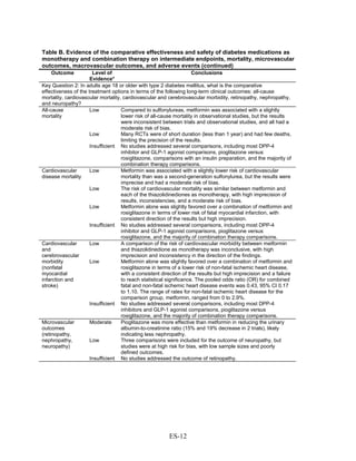 Table B. Evidence of the comparative effectiveness and safety of diabetes medications as
monotherapy and combination therapy on intermediate endpoints, mortality, microvascular
outcomes, macrovascular outcomes, and adverse events (continued)
Outcome Level of
Evidence*
Conclusions
Key Question 2: In adults age 18 or older with type 2 diabetes mellitus, what is the comparative
effectiveness of the treatment options in terms of the following long-term clinical outcomes: all-cause
mortality, cardiovascular mortality, cardiovascular and cerebrovascular morbidity, retinopathy, nephropathy,
and neuropathy?
All-cause
mortality
Low Compared to sulfonylureas, metformin was associated with a slightly
lower risk of all-cause mortality in observational studies, but the results
were inconsistent between trials and observational studies, and all had a
moderate risk of bias.
Low Many RCTs were of short duration (less than 1 year) and had few deaths,
limiting the precision of the results.
Insufficient No studies addressed several comparisons, including most DPP-4
inhibitor and GLP-1 agonist comparisons, pioglitazone versus
rosiglitazone, comparisons with an insulin preparation, and the majority of
combination therapy comparisons.
Cardiovascular
disease mortality
Low Metformin was associated with a slightly lower risk of cardiovascular
mortality than was a second-generation sulfonylurea, but the results were
imprecise and had a moderate risk of bias.
Low The risk of cardiovascular mortality was similar between metformin and
each of the thiazolidinediones as monotherapy, with high imprecision of
results, inconsistencies, and a moderate risk of bias.
Low Metformin alone was slightly favored over a combination of metformin and
rosiglitazone in terms of lower risk of fatal myocardial infarction, with
consistent direction of the results but high imprecision.
Insufficient No studies addressed several comparisons, including most DPP-4
inhibitor and GLP-1 agonist comparisons, pioglitazone versus
rosiglitazone, and the majority of combination therapy comparisons.
Cardiovascular
and
cerebrovascular
morbidity
(nonfatal
myocardial
infarction and
stroke)
Low A comparison of the risk of cardiovascular morbidity between metformin
and thiazolidinedione as monotherapy was inconclusive, with high
imprecision and inconsistency in the direction of the findings.
Low Metformin alone was slightly favored over a combination of metformin and
rosiglitazone in terms of a lower risk of non-fatal ischemic heart disease,
with a consistent direction of the results but high imprecision and a failure
to reach statistical significance. The pooled odds ratio (OR) for combined
fatal and non-fatal ischemic heart disease events was 0.43, 95% CI 0.17
to 1.10. The range of rates for non-fatal ischemic heart disease for the
comparison group, metformin, ranged from 0 to 2.9%.
Insufficient No studies addressed several comparisons, including most DPP-4
inhibitors and GLP-1 agonist comparisons, pioglitazone versus
rosiglitazone, and the majority of combination therapy comparisons.
Microvascular
outcomes
(retinopathy,
nephropathy,
neuropathy)
Moderate Pioglitazone was more effective than metformin in reducing the urinary
albumin-to-creatinine ratio (15% and 19% decrease in 2 trials), likely
indicating less nephropathy.
Low Three comparisons were included for the outcome of neuropathy, but
studies were at high risk for bias, with low sample sizes and poorly
defined outcomes.
Insufficient No studies addressed the outcome of retinopathy.
ES-12
 