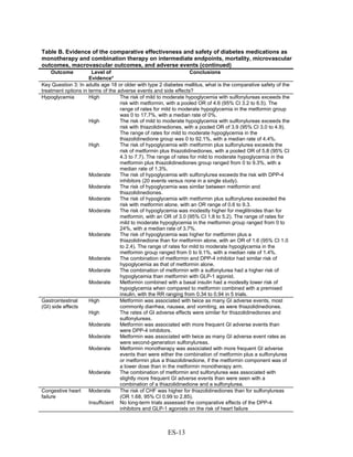Table B. Evidence of the comparative effectiveness and safety of diabetes medications as
monotherapy and combination therapy on intermediate endpoints, mortality, microvascular
outcomes, macrovascular outcomes, and adverse events (continued)
Outcome Level of
Evidence*
Conclusions
Key Question 3: In adults age 18 or older with type 2 diabetes mellitus, what is the comparative safety of the
treatment options in terms of the adverse events and side effects?
Hypoglycemia High The risk of mild to moderate hypoglycemia with sulfonylureas exceeds the
risk with metformin, with a pooled OR of 4.6 (95% CI 3.2 to 6.5). The
range of rates for mild to moderate hypoglycemia in the metformin group
was 0 to 17.7%, with a median rate of 0%.
High The risk of mild to moderate hypoglycemia with sulfonylureas exceeds the
risk with thiazolidinediones, with a pooled OR of 3.9 (95% CI 3.0 to 4.9).
The range of rates for mild to moderate hypoglycemia in the
thiazolidinedione group was 0 to 92.1%, with a median rate of 4.4%.
High The risk of hypoglycemia with metformin plus sulfonylurea exceeds the
risk of metformin plus thiazolidinediones, with a pooled OR of 5.8 (95% CI
4.3 to 7.7). The range of rates for mild to moderate hypoglycemia in the
metformin plus thiazolidinediones group ranged from 0 to 9.3%, with a
median rate of 1.3%.
Moderate The risk of hypoglycemia with sulfonylurea exceeds the risk with DPP-4
inhibitors (20 events versus none in a single study).
Moderate The risk of hypoglycemia was similar between metformin and
thiazolidinediones.
Moderate The risk of hypoglycemia with metformin plus sulfonylurea exceeded the
risk with metformin alone, with an OR range of 0.6 to 9.3.
Moderate The risk of hypoglycemia was modestly higher for meglitinides than for
metformin, with an OR of 3.0 (95% CI 1.8 to 5.2). The range of rates for
mild to moderate hypoglycemia in the metformin group ranged from 0 to
24%, with a median rate of 3.7%.
Moderate The risk of hypoglycemia was higher for metformin plus a
thiazolidinedione than for metformin alone, with an OR of 1.6 (95% CI 1.0
to 2.4). The range of rates for mild to moderate hypoglycemia in the
metformin group ranged from 0 to 9.1%, with a median rate of 1.4%.
Moderate The combination of metformin and DPP-4 inhibitor had similar risk of
hypoglycemia as that of metformin alone.
Moderate The combination of metformin with a sulfonylurea had a higher risk of
hypoglycemia than metformin with GLP-1 agonist.
Moderate Metformin combined with a basal insulin had a modestly lower risk of
hypoglycemia when compared to metformin combined with a premixed
insulin, with the RR ranging from 0.34 to 0.94 in 5 trials.
Gastrointestinal
(GI) side effects
High Metformin was associated with twice as many GI adverse events, most
commonly diarrhea, nausea, and vomiting, as were thiazolidinediones.
High The rates of GI adverse effects were similar for thiazolidinediones and
sulfonylureas.
Moderate Metformin was associated with more frequent GI adverse events than
were DPP-4 inhibitors.
Moderate Metformin was associated with twice as many GI adverse event rates as
were second-generation sulfonylureas.
Moderate Metformin monotherapy was associated with more frequent GI adverse
events than were either the combination of metformin plus a sulfonylurea
or metformin plus a thiazolidinedione, if the metformin component was of
a lower dose than in the metformin monotherapy arm.
Moderate The combination of metformin and sulfonylurea was associated with
slightly more frequent GI adverse events than were seen with a
combination of a thiazolidinedione and a sulfonylurea.
Congestive heart
failure
Moderate The risk of CHF was higher for thiazolidinediones than for sulfonylureas
(OR 1.68, 95% CI 0.99 to 2.85).
Insufficient No long-term trials assessed the comparative effects of the DPP-4
inhibitors and GLP-1 agonists on the risk of heart failure
ES-13
 